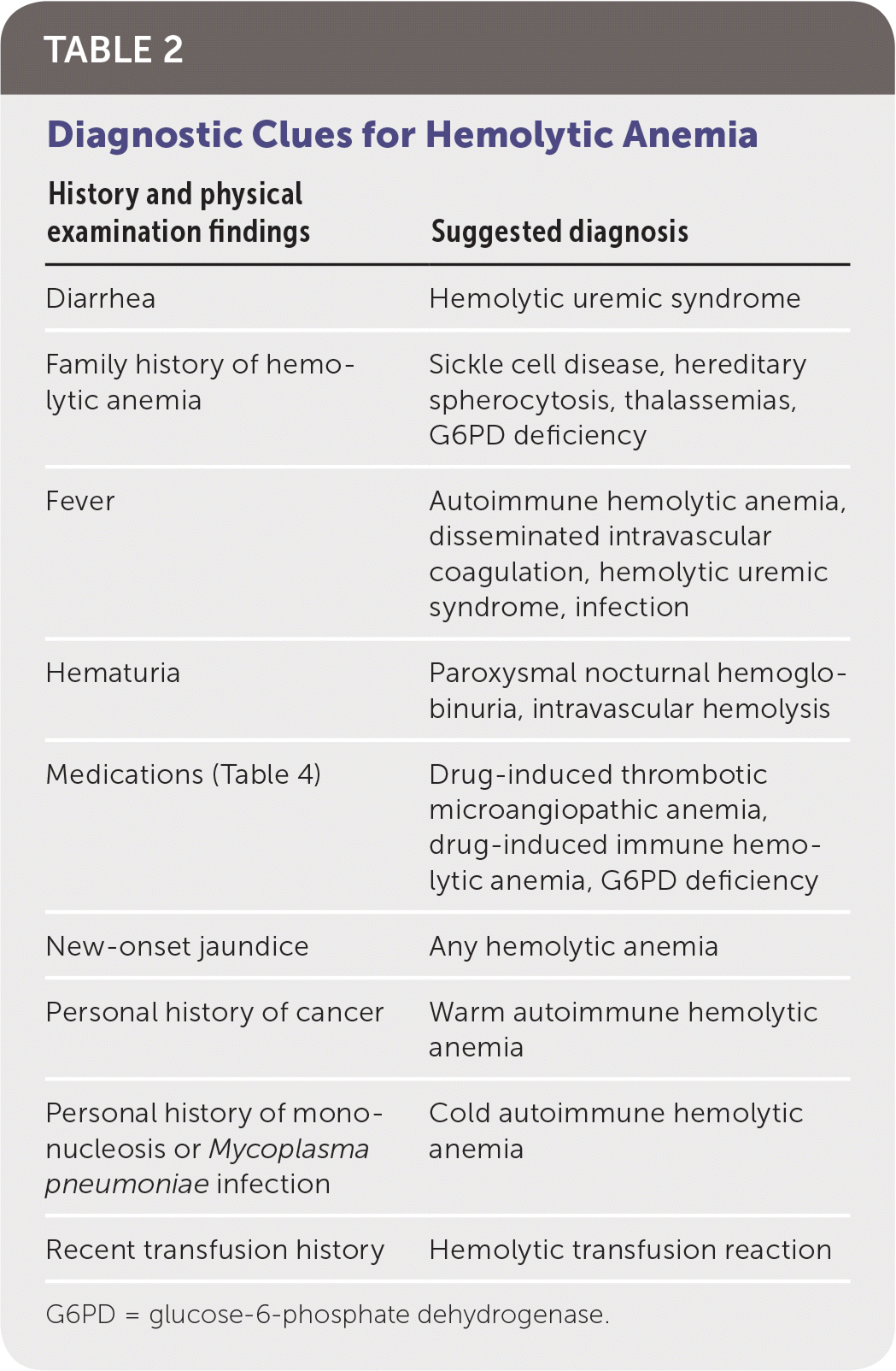 Hemolytic Anemia Evaluation And Differential Diagnosis AAFP