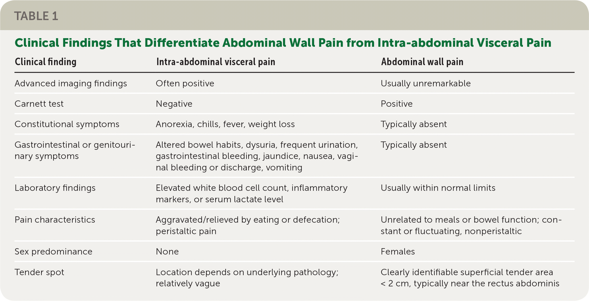 Abdominal Wall Pain Clinical Evaluation Differential Diagnosis And 