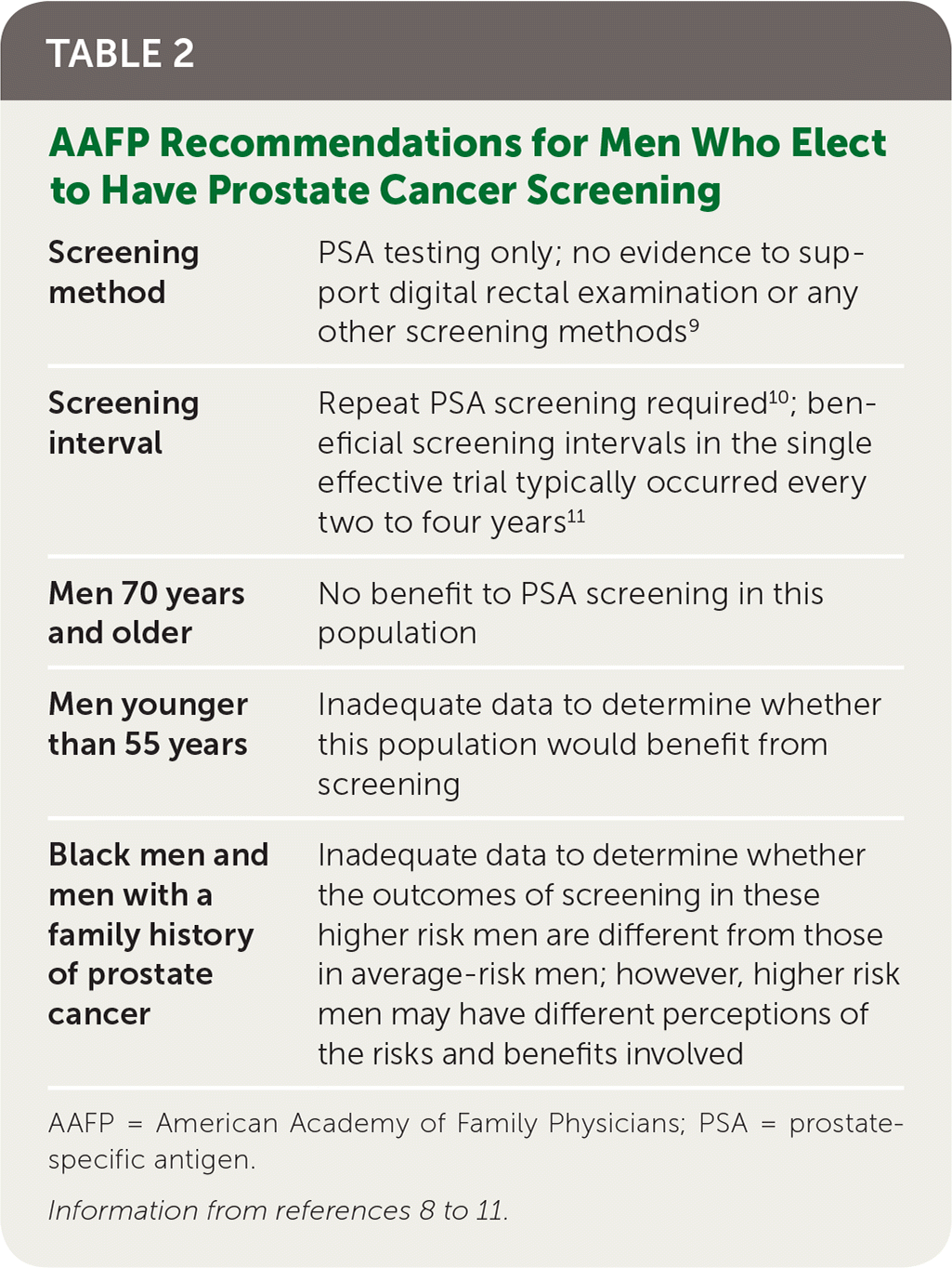 Counseling Patients About Prostate Cancer Screening AAFP