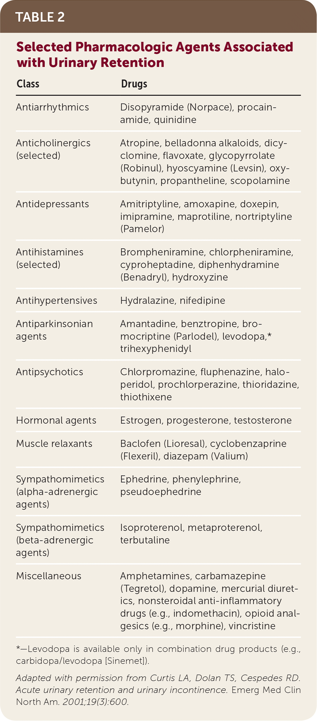 Urinary Retention In Adults Evaluation And Initial Management AAFP