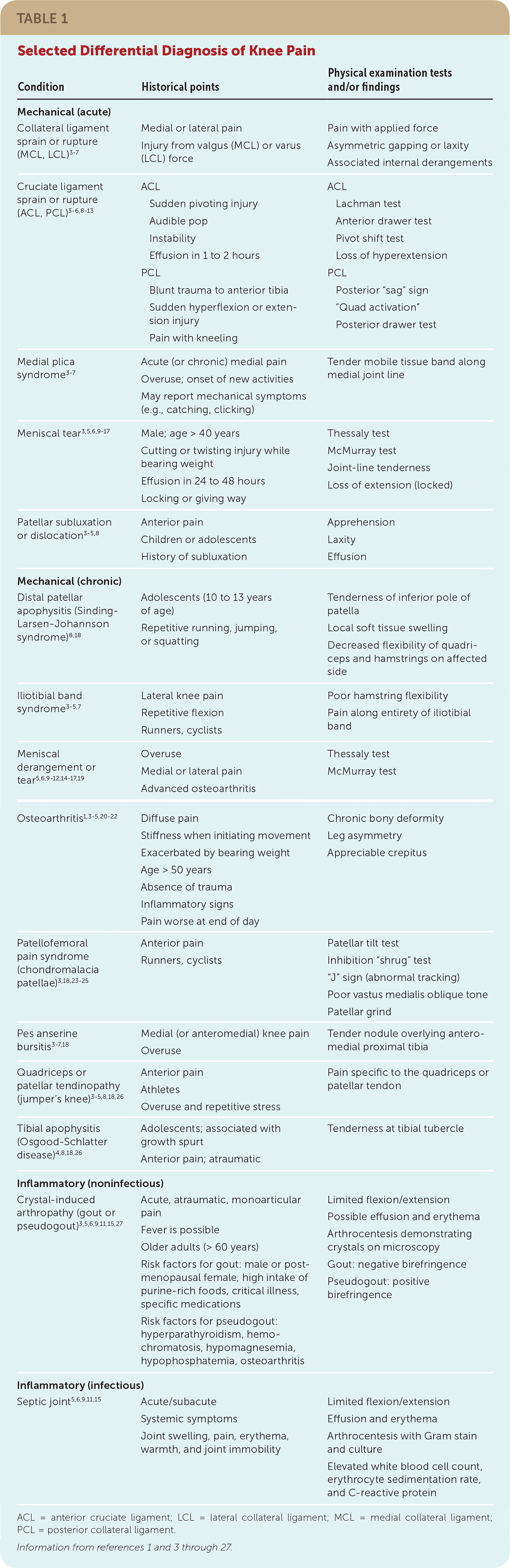 Knee Pain In Adults And Adolescents The Initial Evaluation AAFP