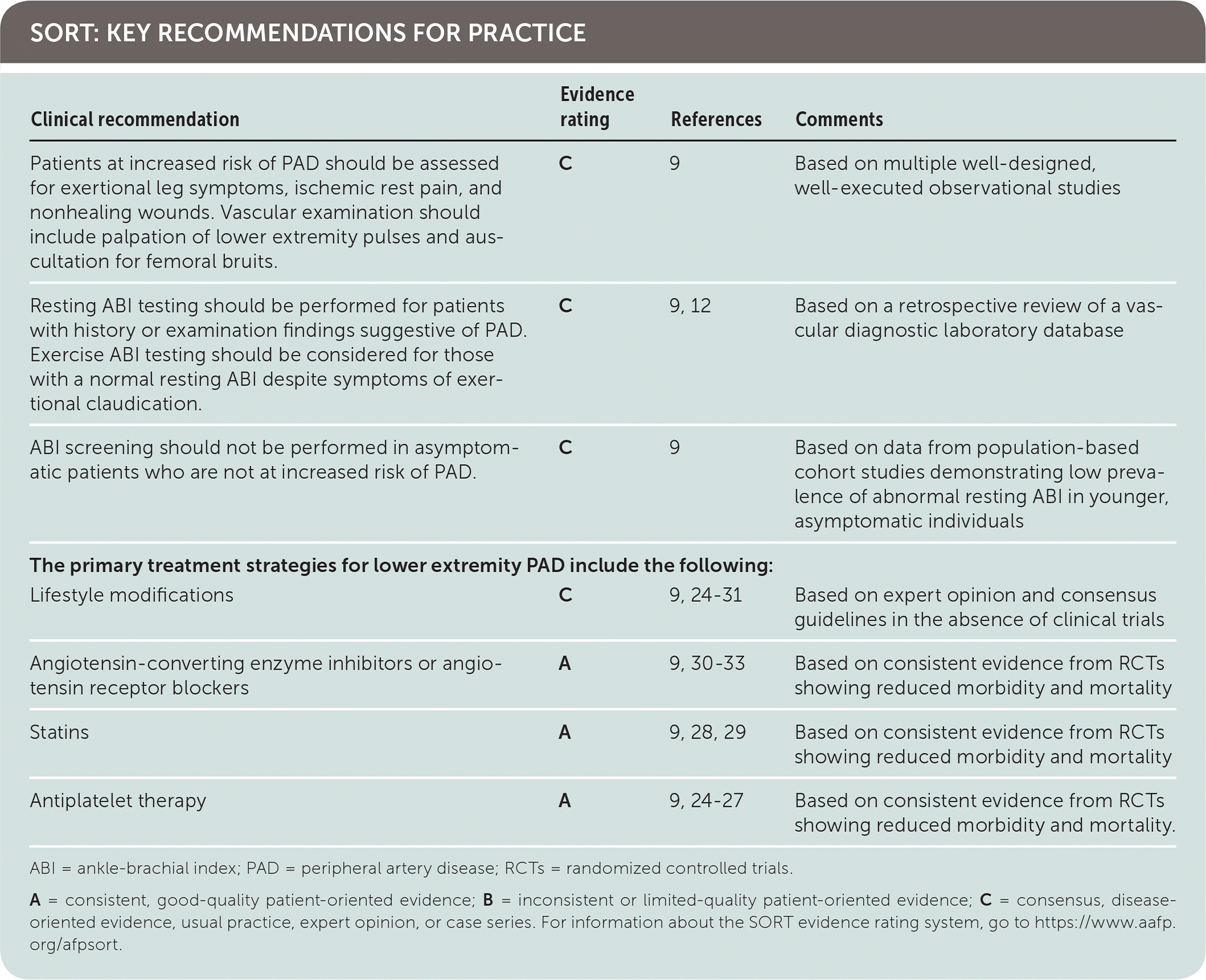 Evidence rating References Comments