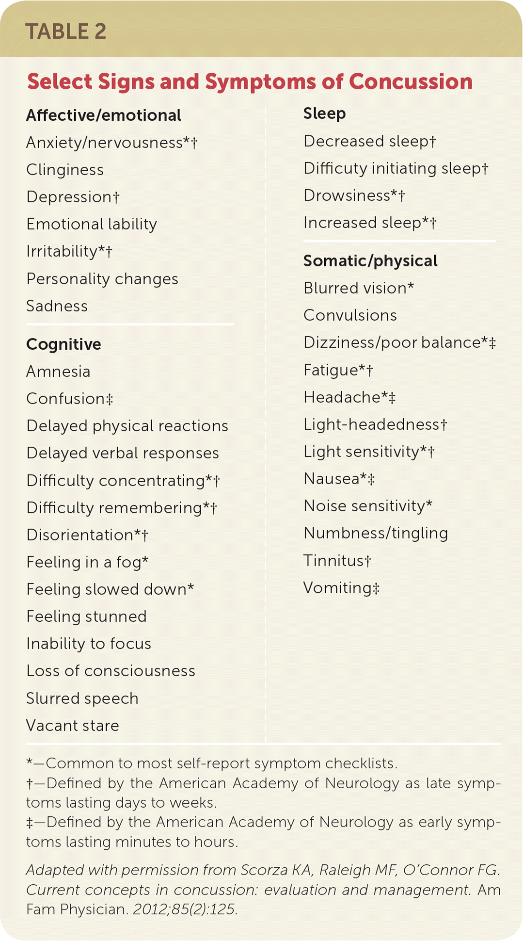 Current Concepts In Concussion Initial Evaluation And Management AAFP