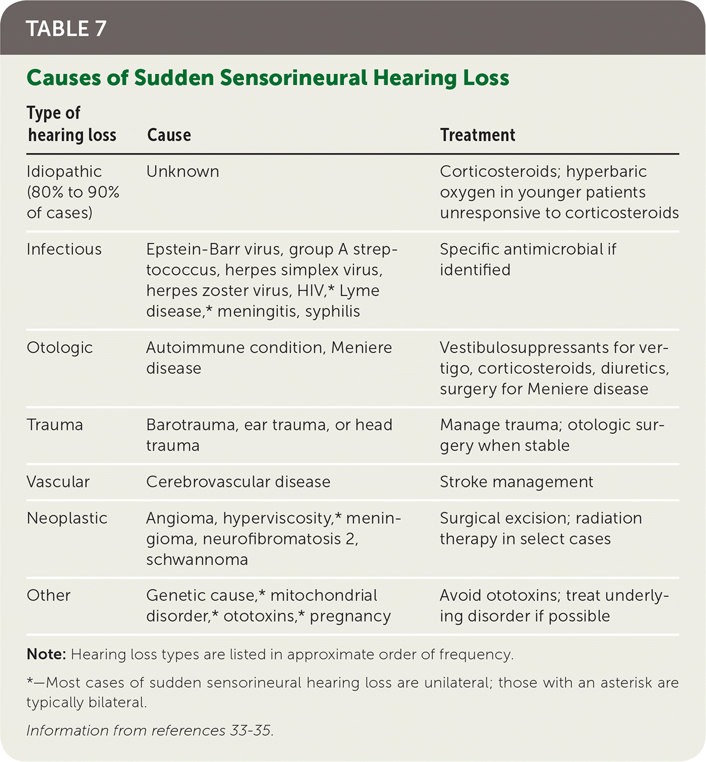 Hearing Loss In Adults Differential Diagnosis And Treatment AAFP