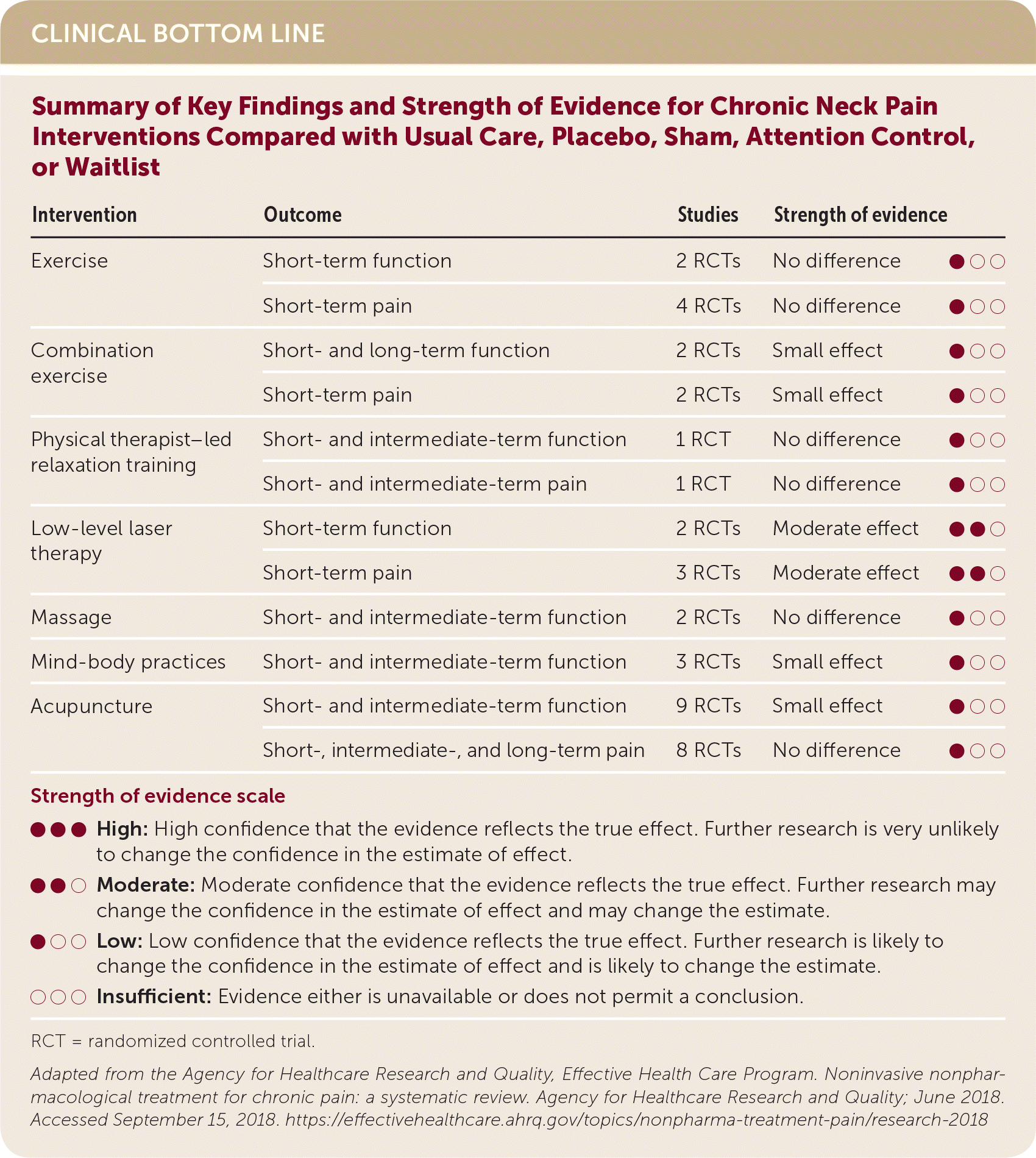 Chronic Neck Pain Nonpharmacologic Treatment AAFP