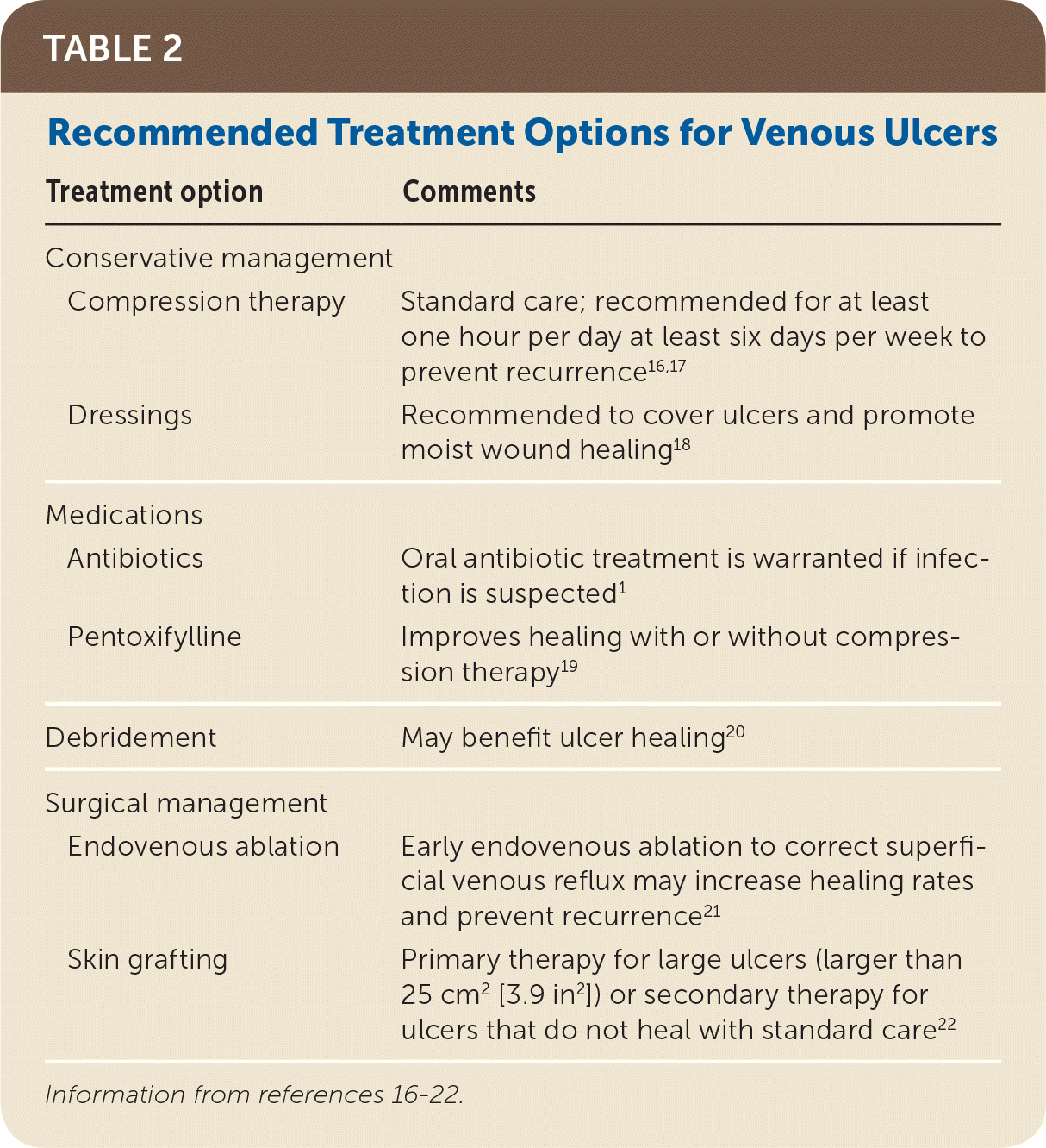 Ulcer treatment options
