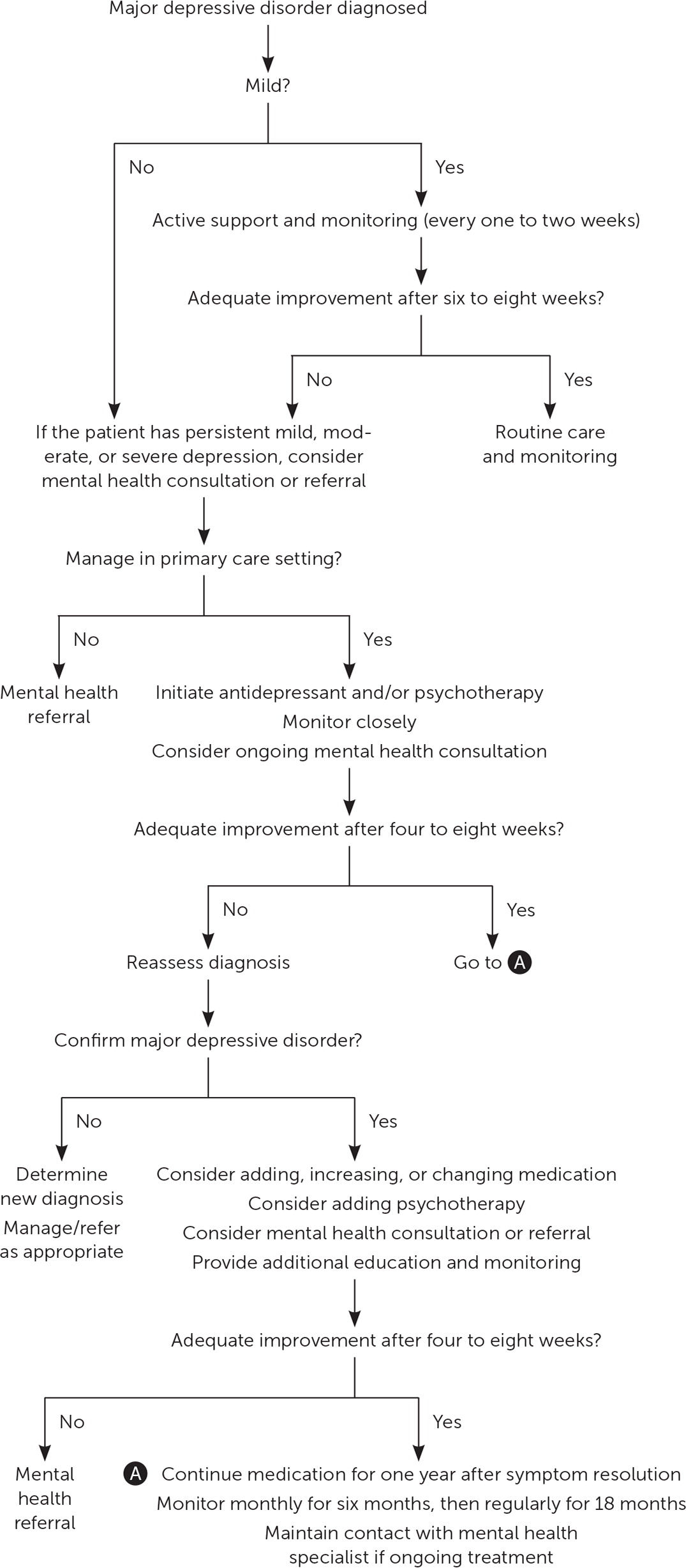 Depression In Children And Adolescents Evaluation And Treatment AAFP