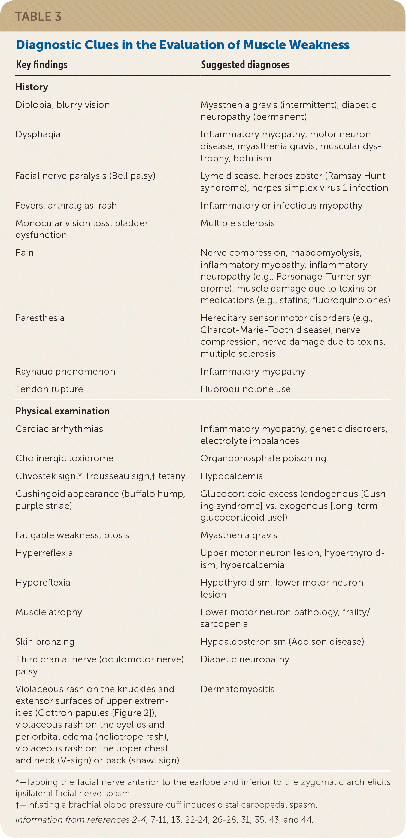 Muscle Weakness In Adults Evaluation And Differential Diagnosis AAFP