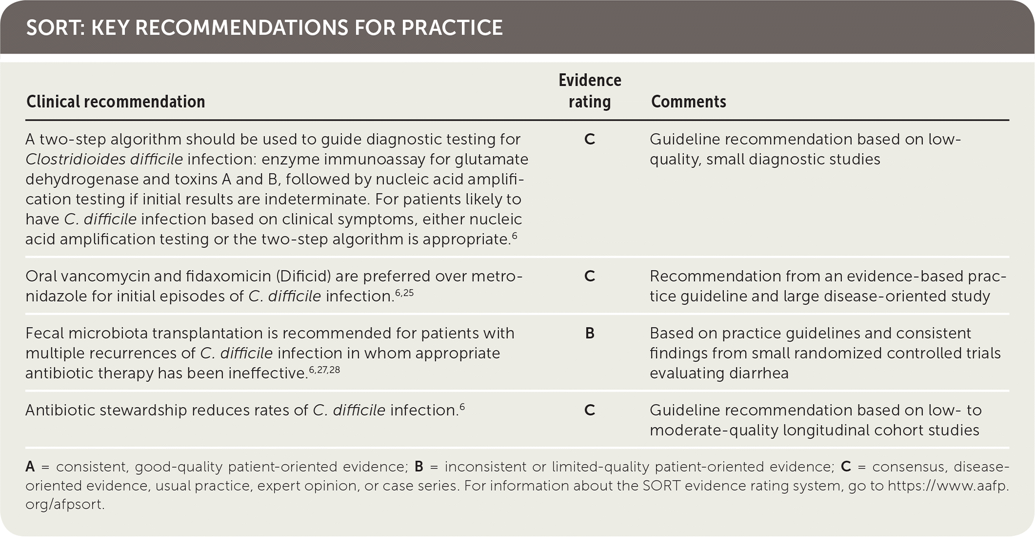 Evidence rating Comments