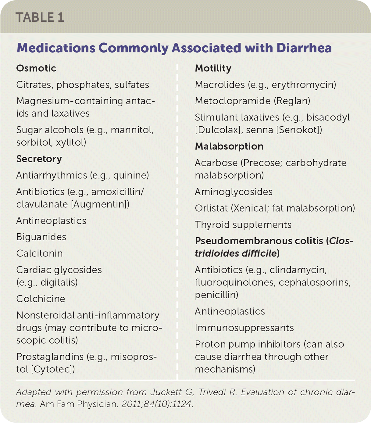 Chronic Diarrhea In Adults Evaluation And Differential Diagnosis AAFP