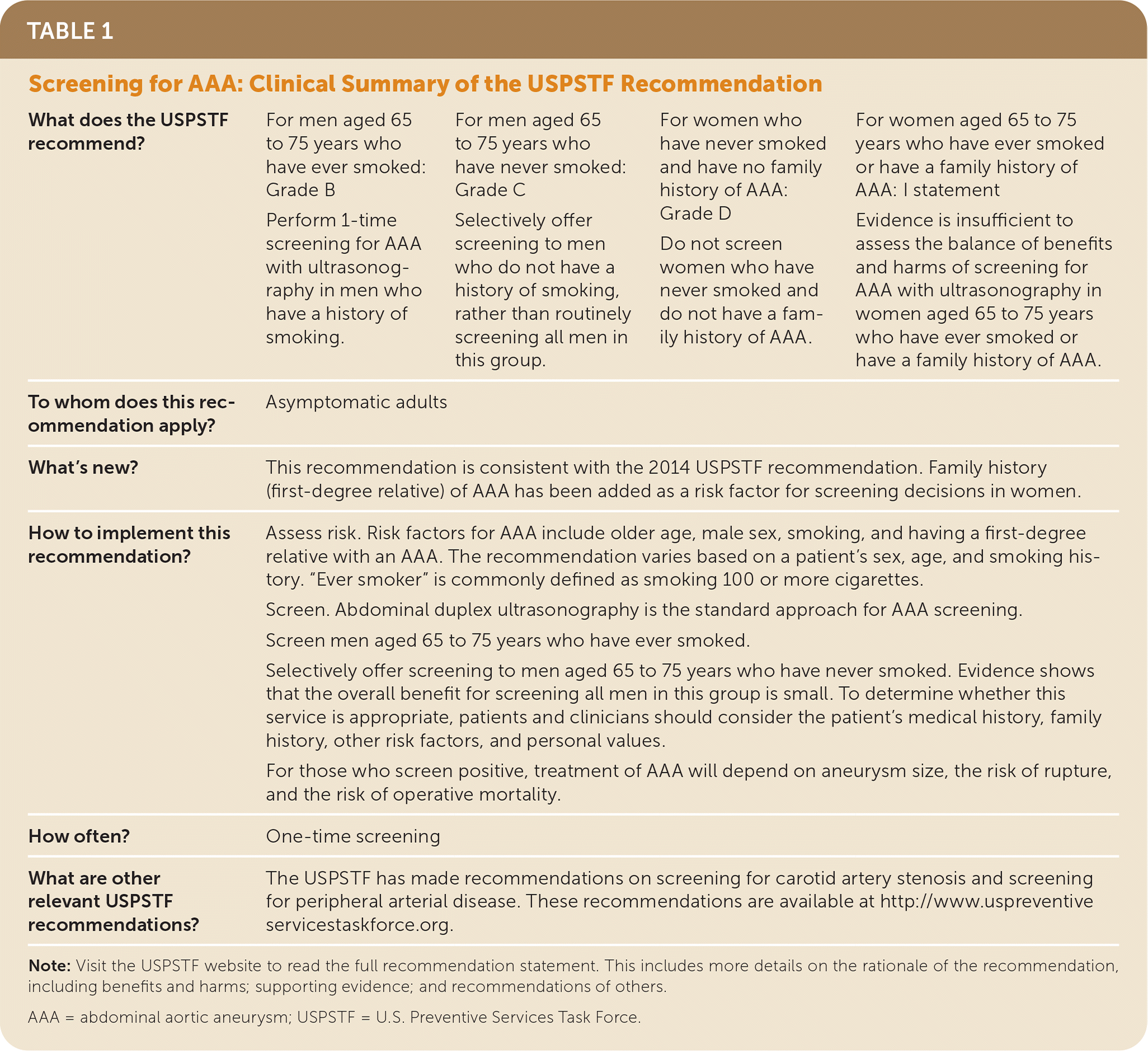 Screening For Abdominal Aortic Aneurysm Recommendation Statement AAFP