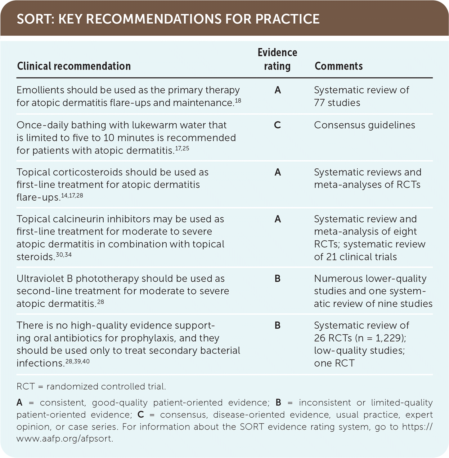 Evidence rating Comments