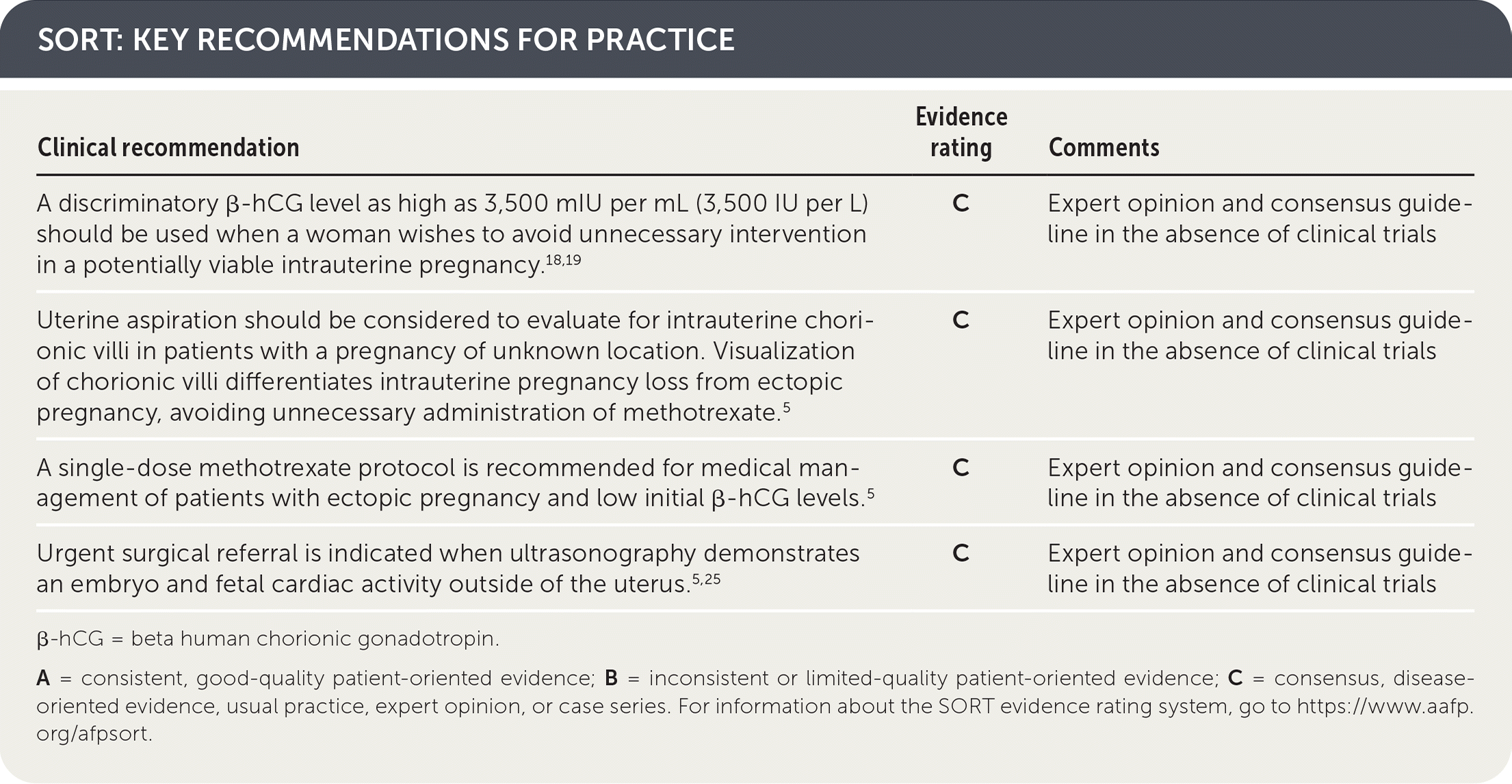 Evidence rating Comments