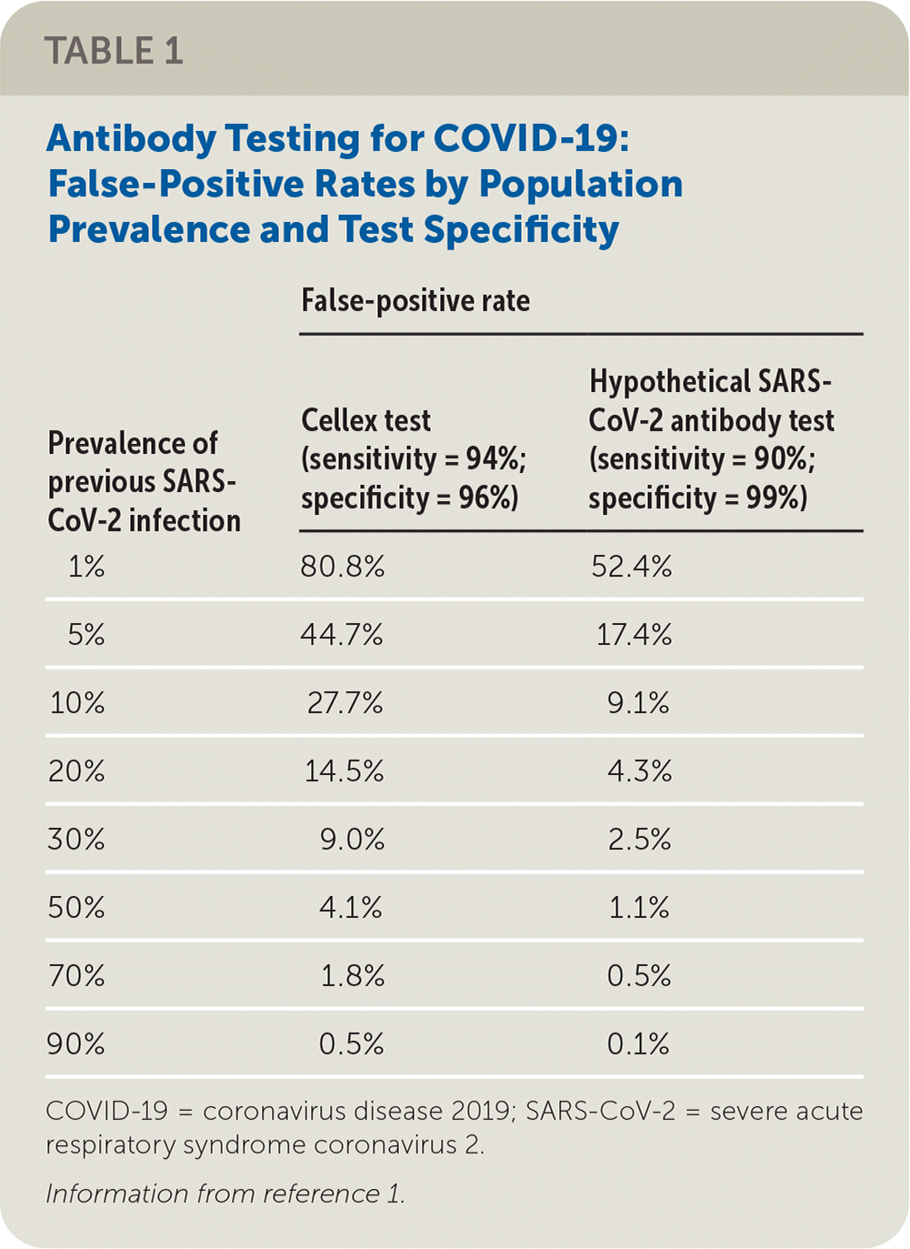 Beware Of False Positive Results With SARS CoV 2 Antibody Tests AAFP