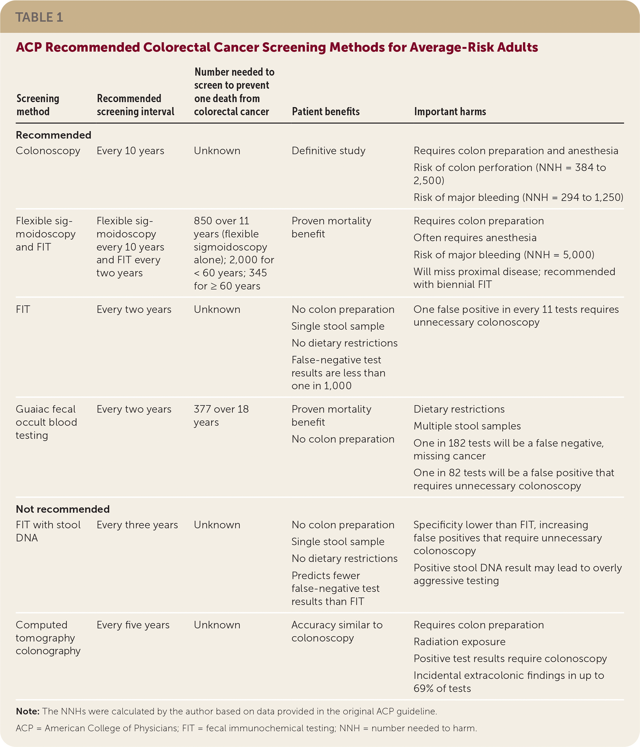 Colorectal Cancer Screening ACP Guidance Statements AAFP