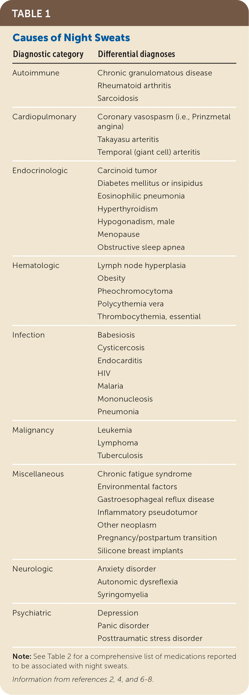 Persistent Night Sweats Diagnostic Evaluation AAFP