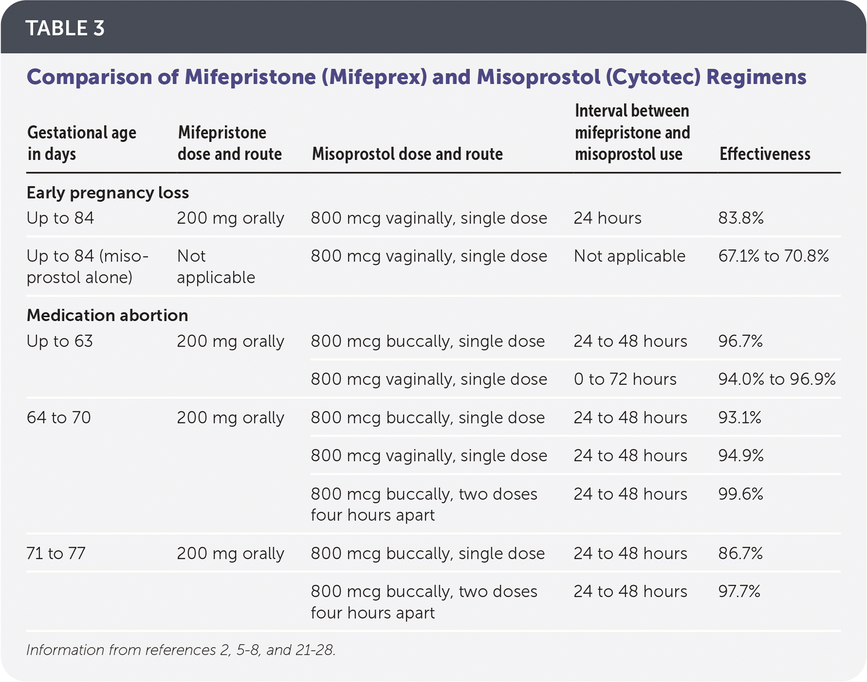 Mifepristone And Misoprostol For Early Pregnancy Loss And Medication 