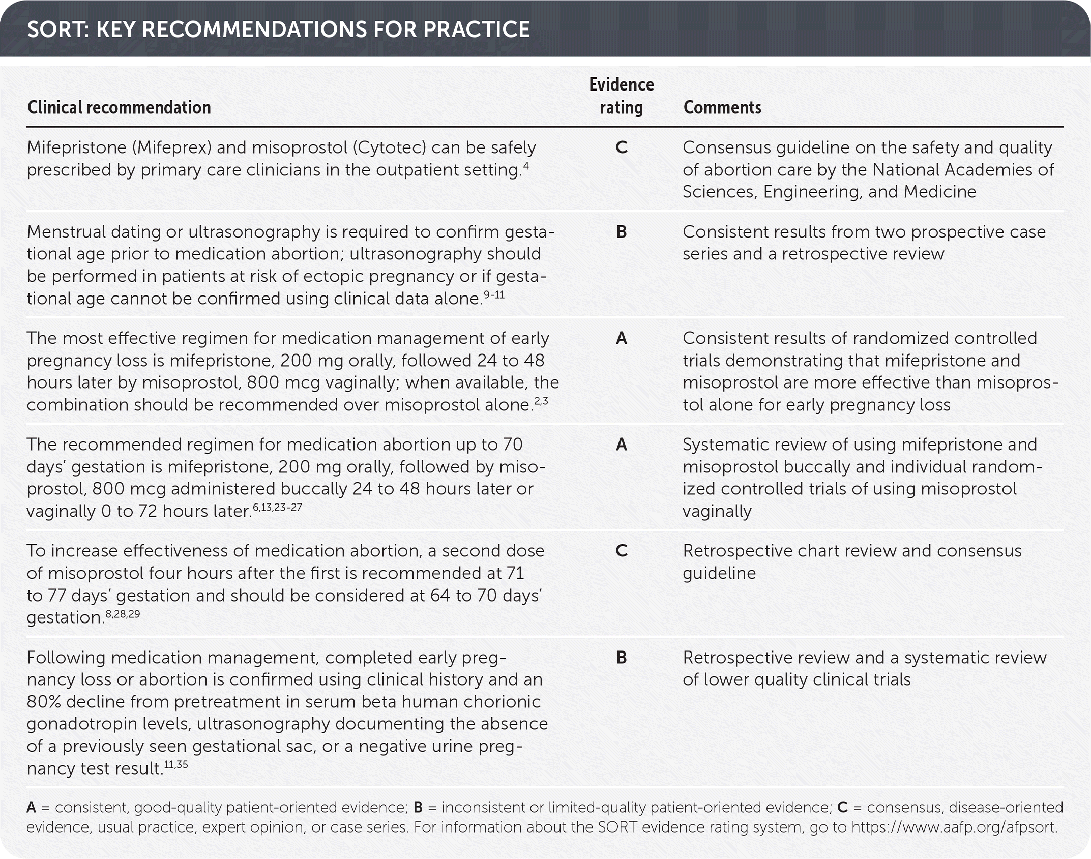 Mifepristone and Misoprostol for Early Pregnancy Loss and Medication ...