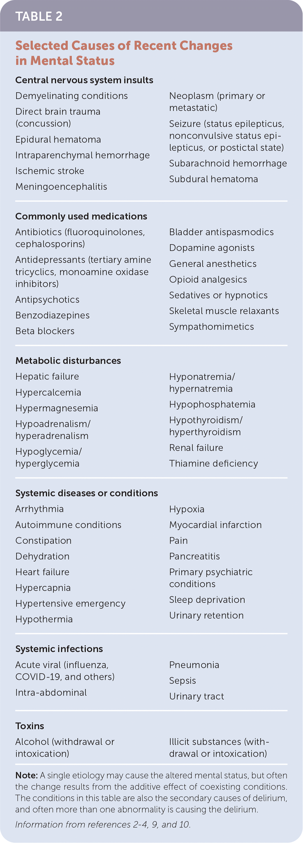 Recent Onset Altered Mental Status Evaluation And Management AAFP