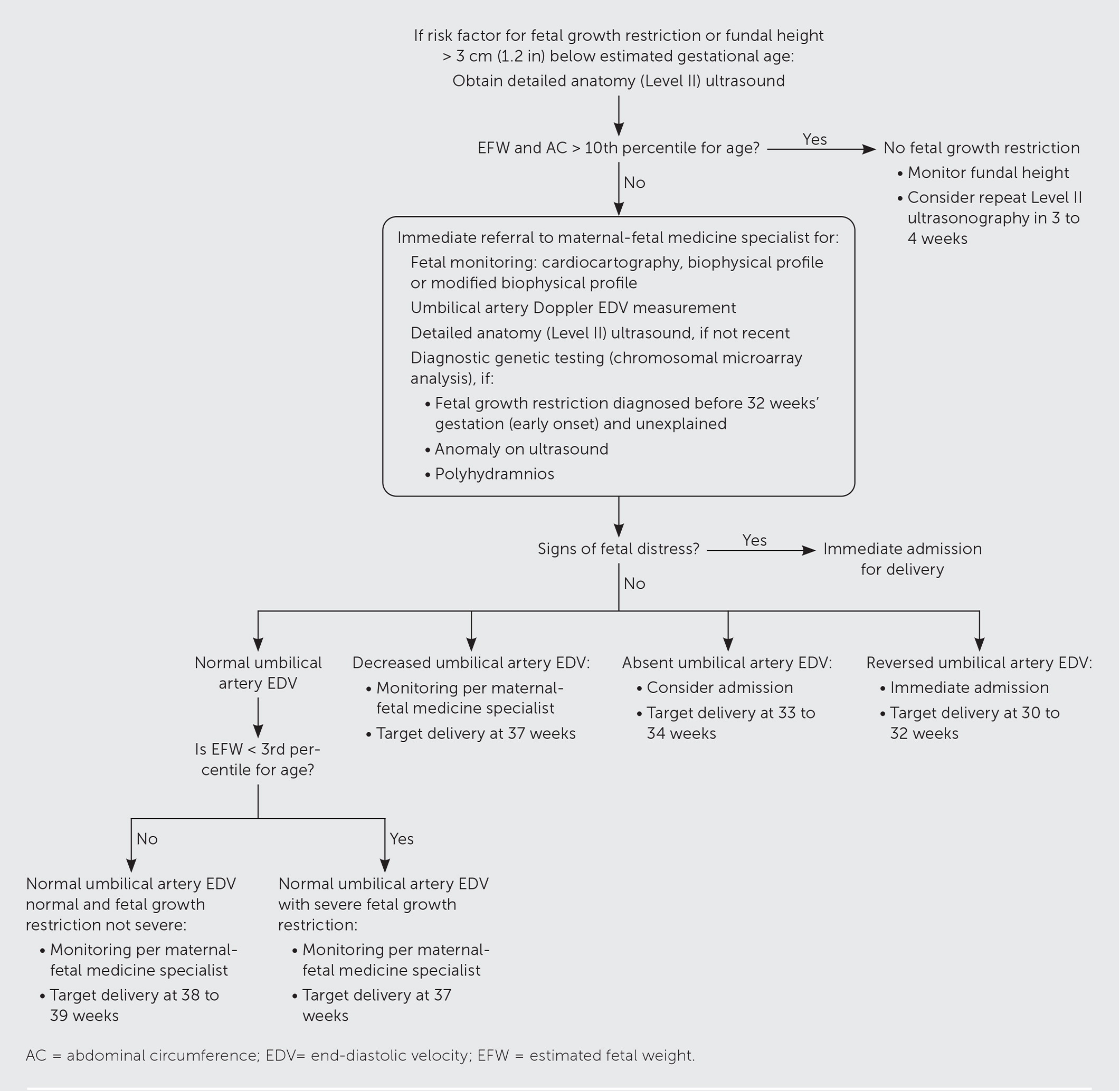 Fetal Growth Restriction Before And After Birth AAFP