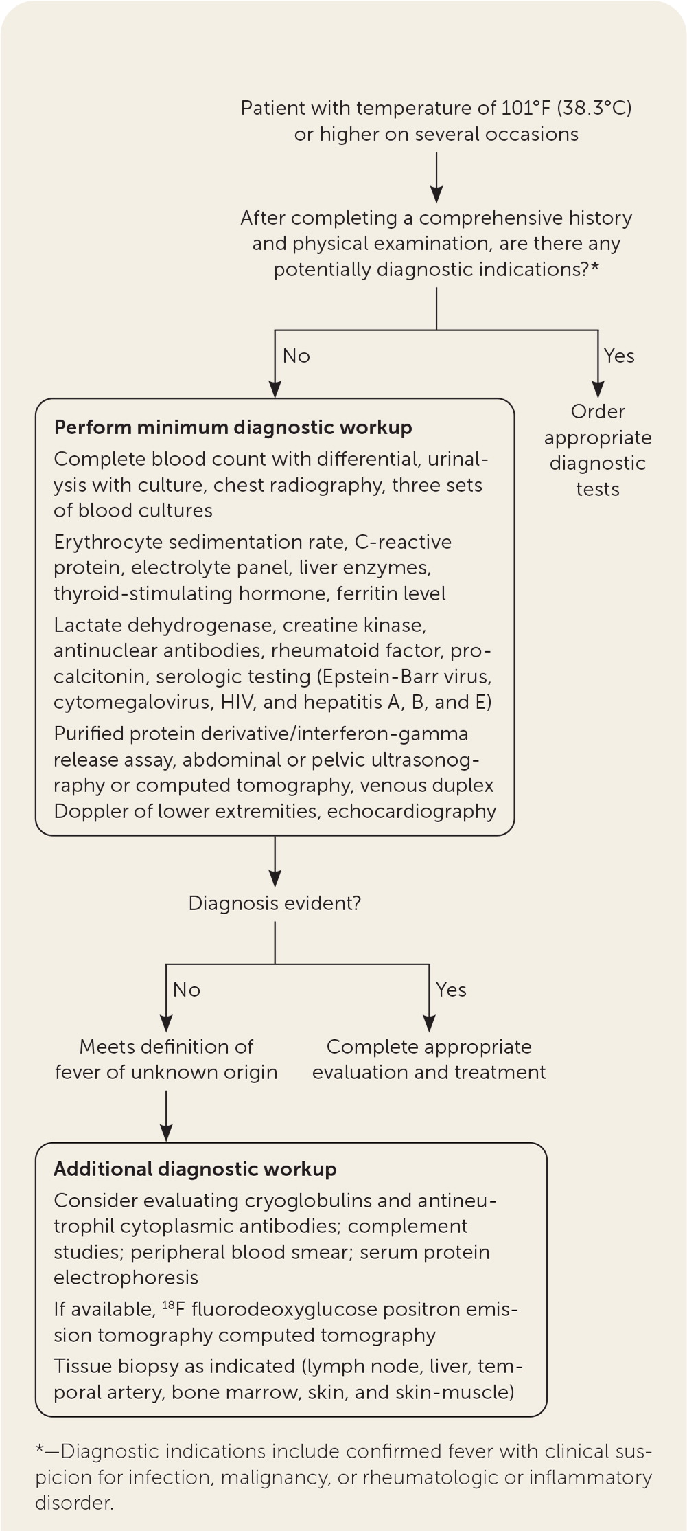 Fever Of Unknown Origin In Adults AAFP