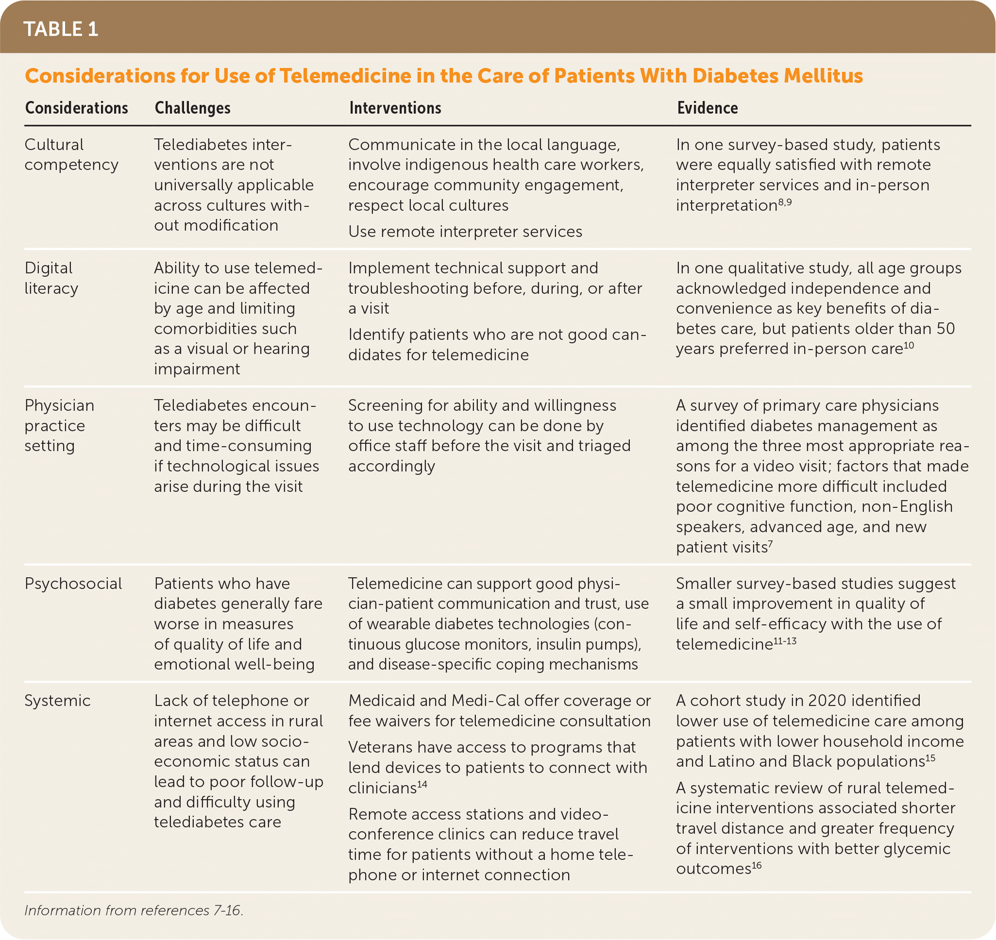 Telemedicine In Diabetes Care AAFP