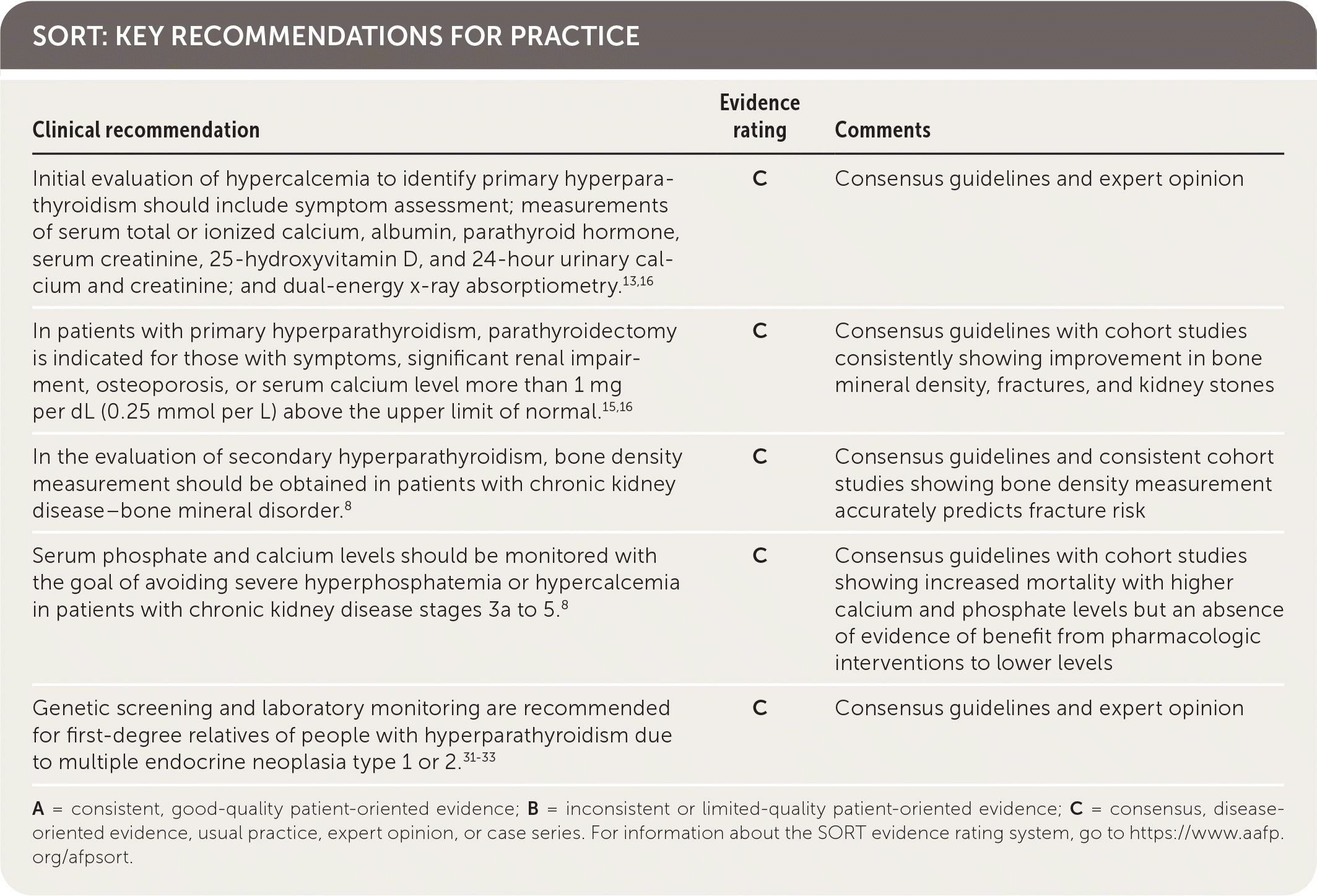 Evidence rating Comments