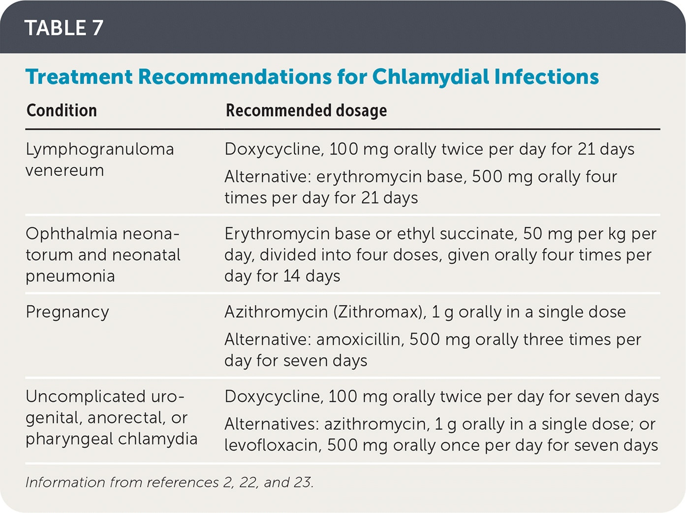 Chlamydial And Gonococcal Infections Screening Diagnosis And Treatment Aafp