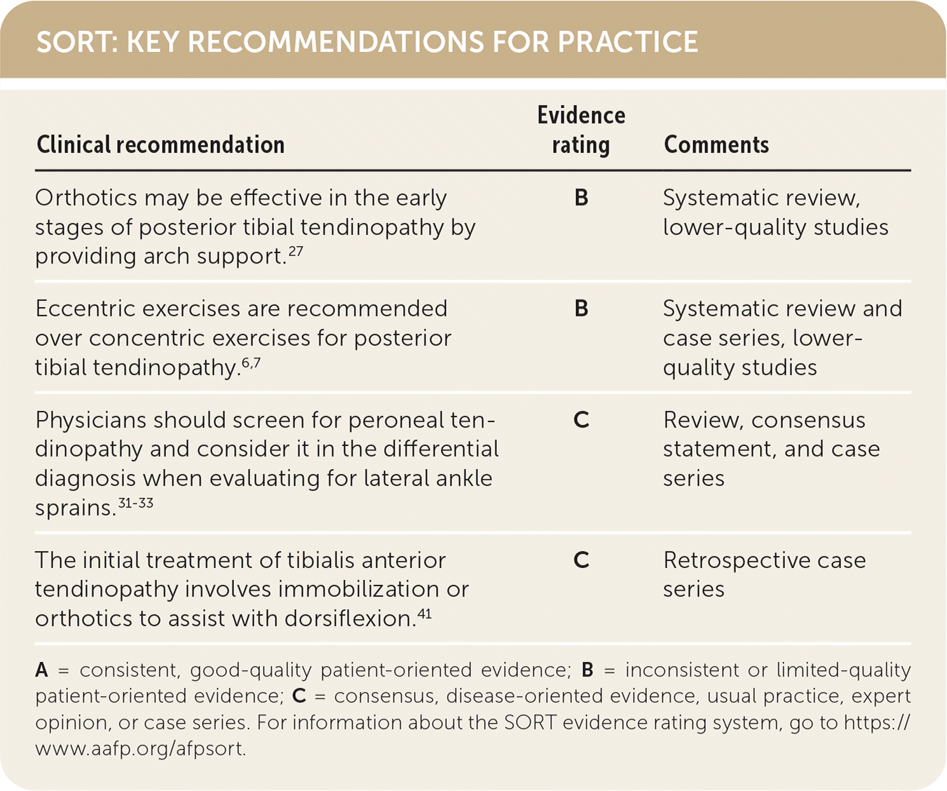 Evidence rating Comments