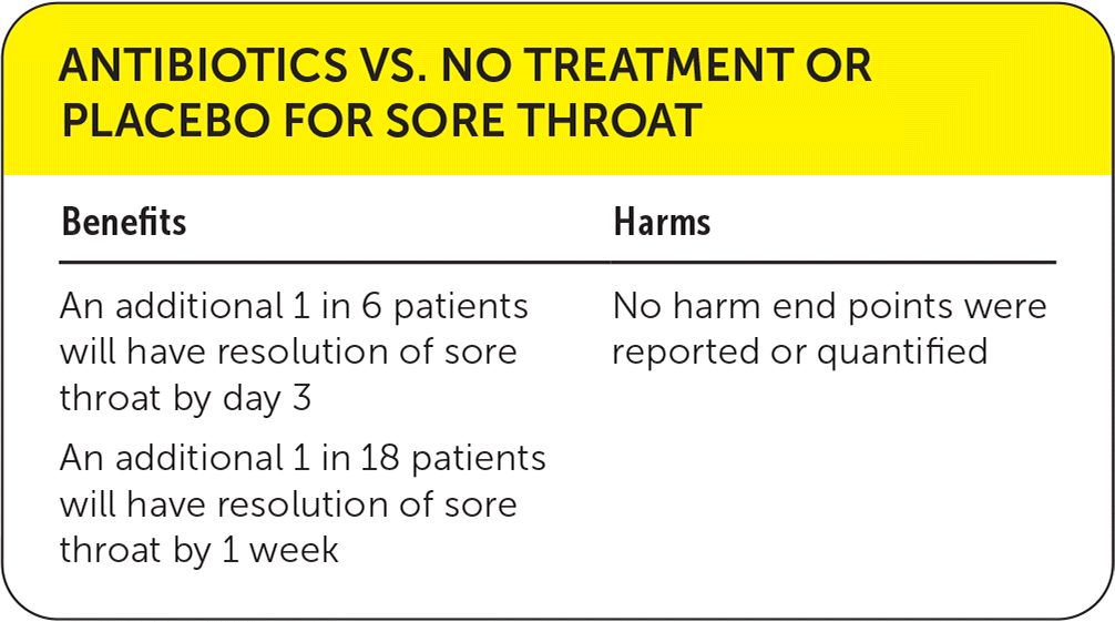 Antibiotics For The Treatment Of Sore Throat AAFP