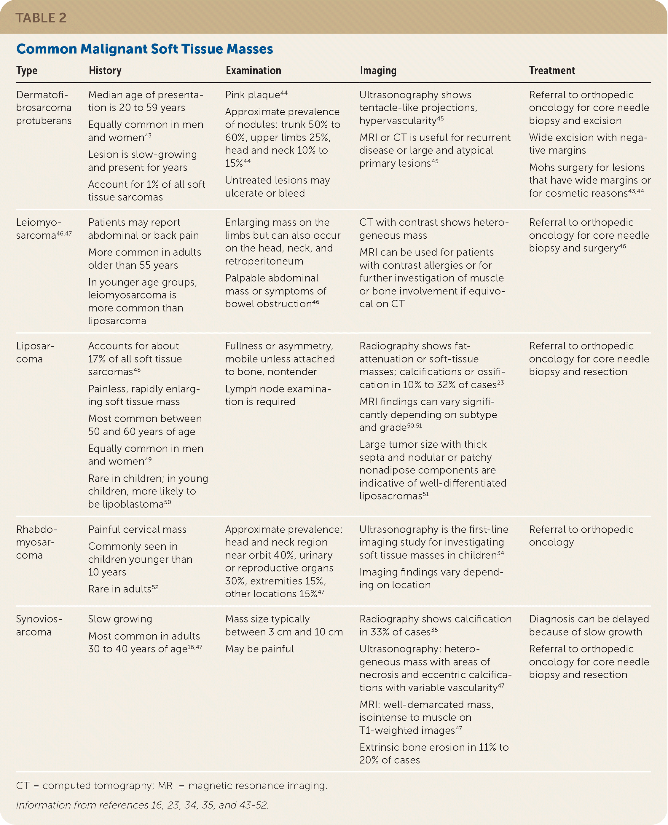 Soft Tissue Masses Evaluation And Treatment AAFP