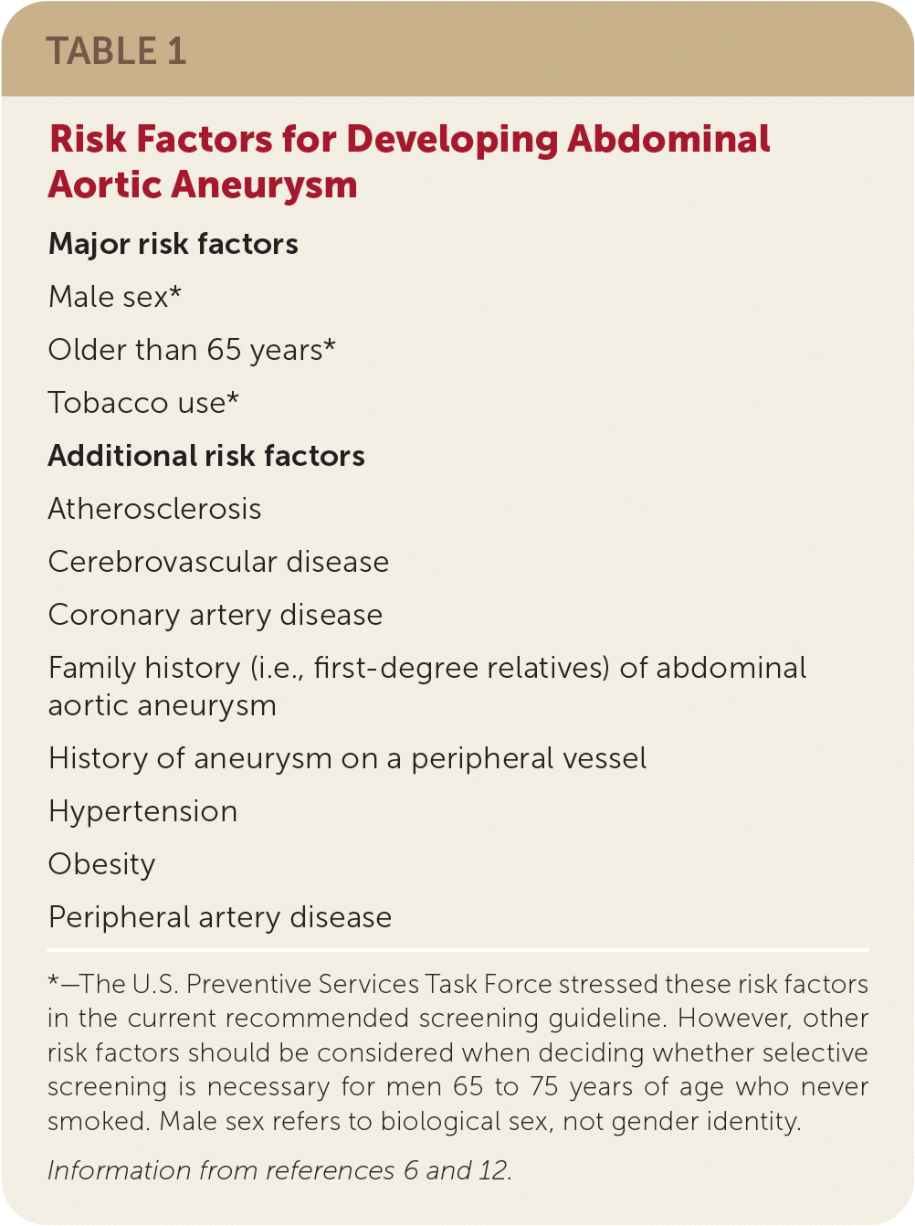 Abdominal Aortic Aneurysm Guidelines 2020