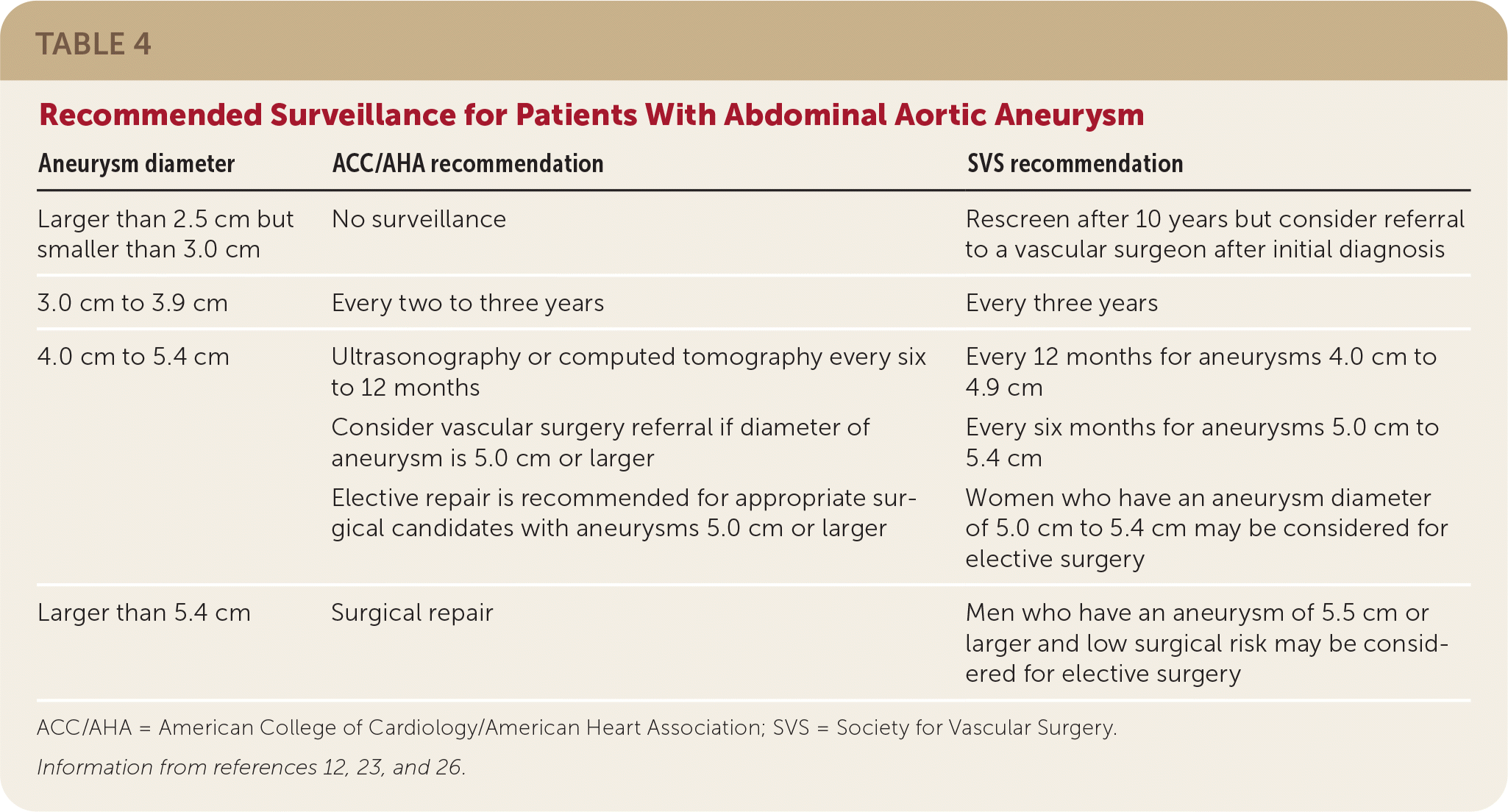 Abdominal Aortic Aneurysm Aafp