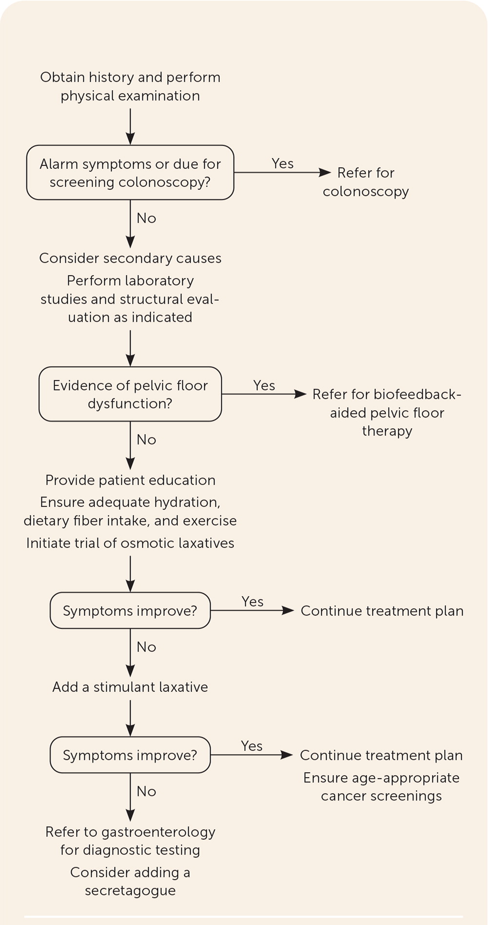 The Management Of Chronic Constipation ScienceDirect, 44% OFF