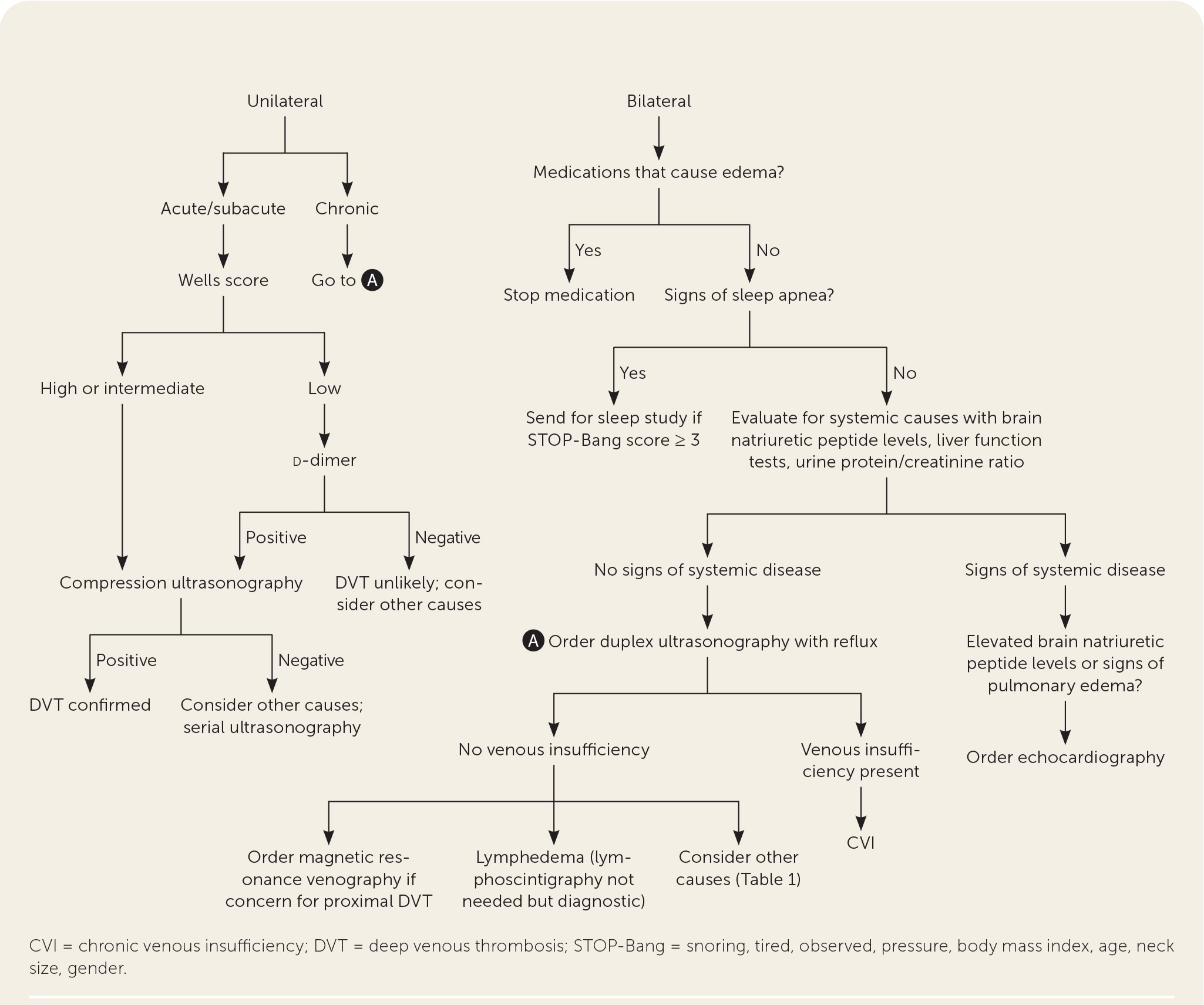 Peripheral Edema Evaluation and Management in Primary Care AAFP