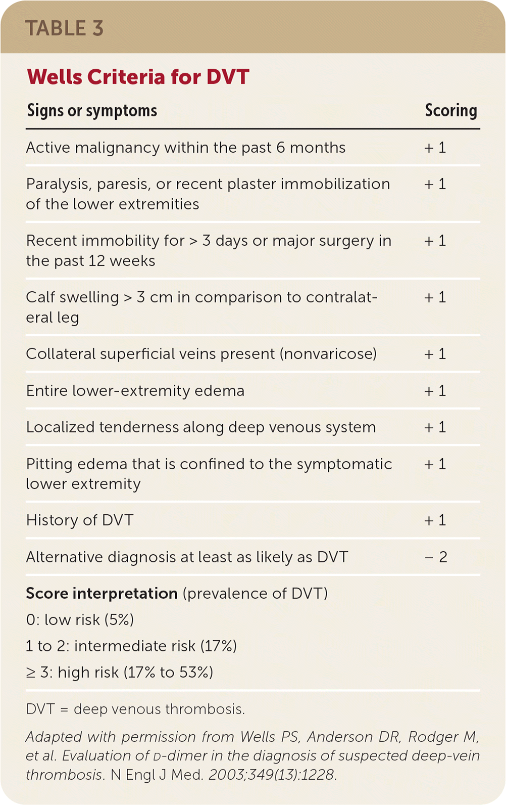 Peripheral Edema: Evaluation And Management In Primary Care | AAFP