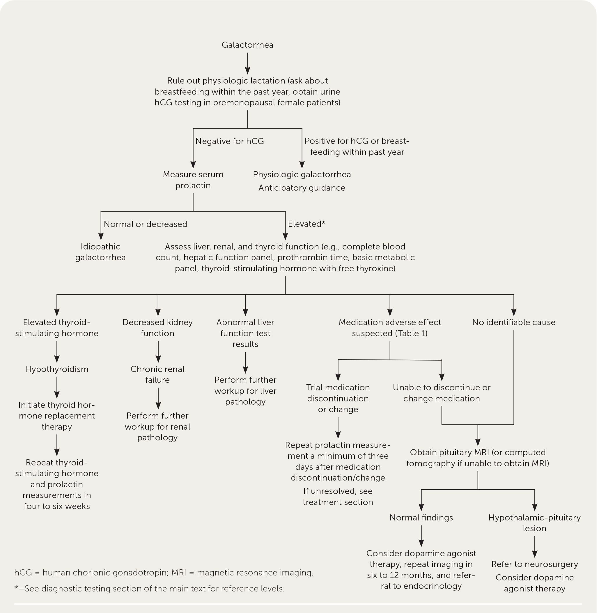 Galactorrhea: Rapid Evidence Review | AAFP