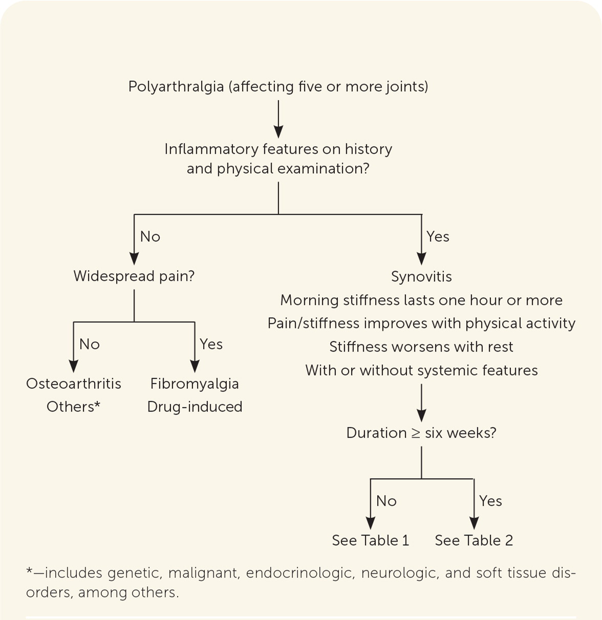 polyarticular-joint-pain-in-adults-evaluation-and-differential