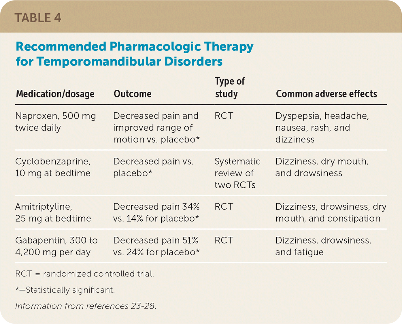 Temporomandibular Disorders: Rapid Evidence Review | AAFP