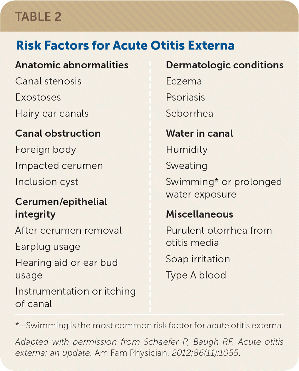 Acute Otitis Externa: Rapid Evidence Review | AAFP