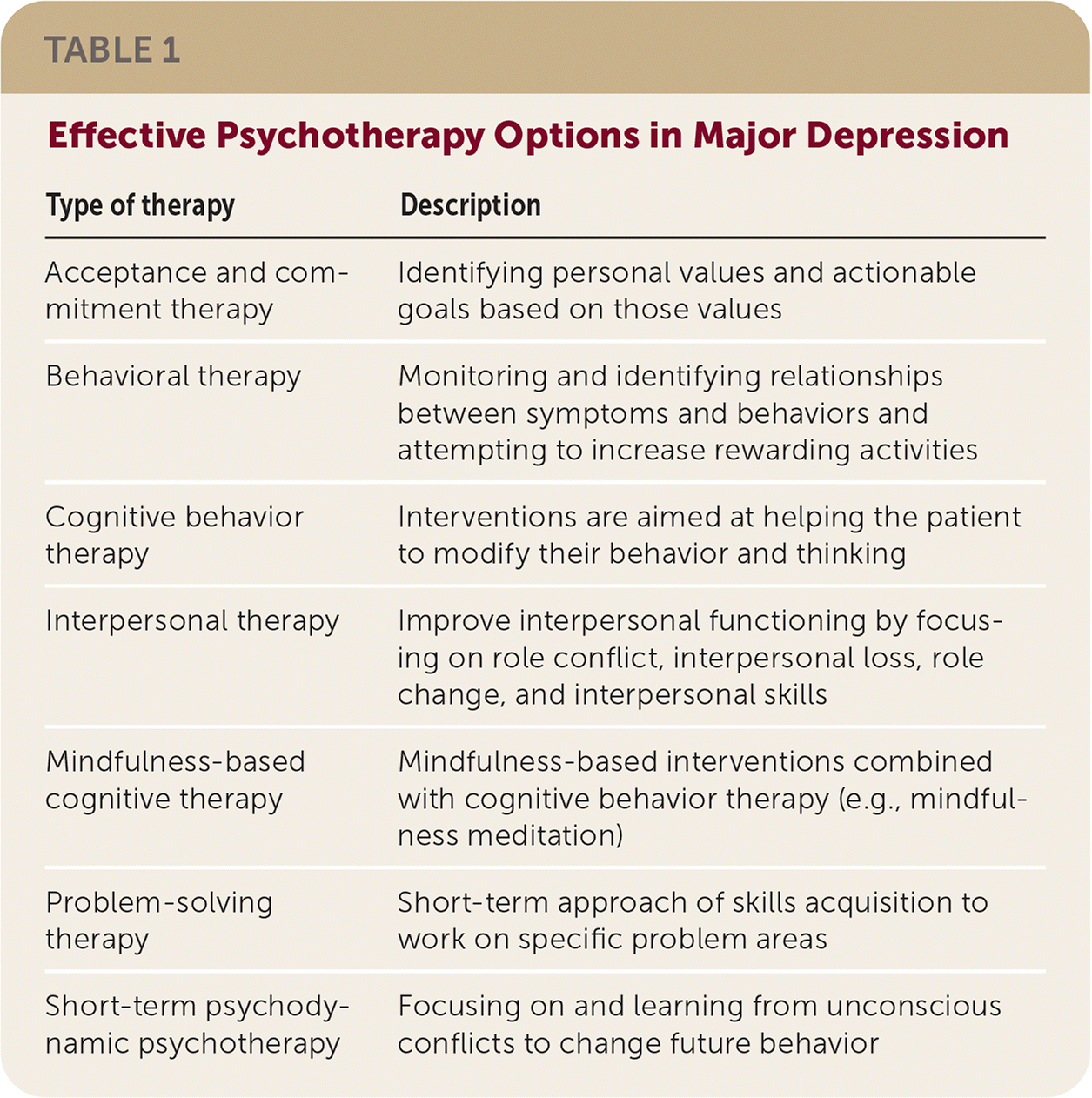 Management of Major Depression: Guidelines From the VA/DoD | AAFP