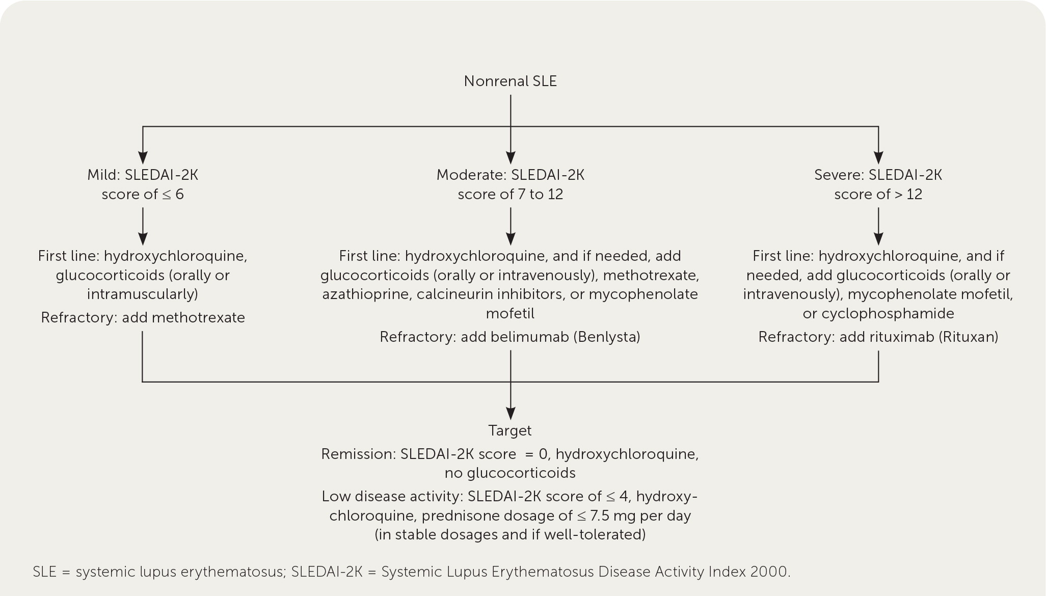 Systemic Lupus Erythematosus Diagnosis And Treatment Aafp