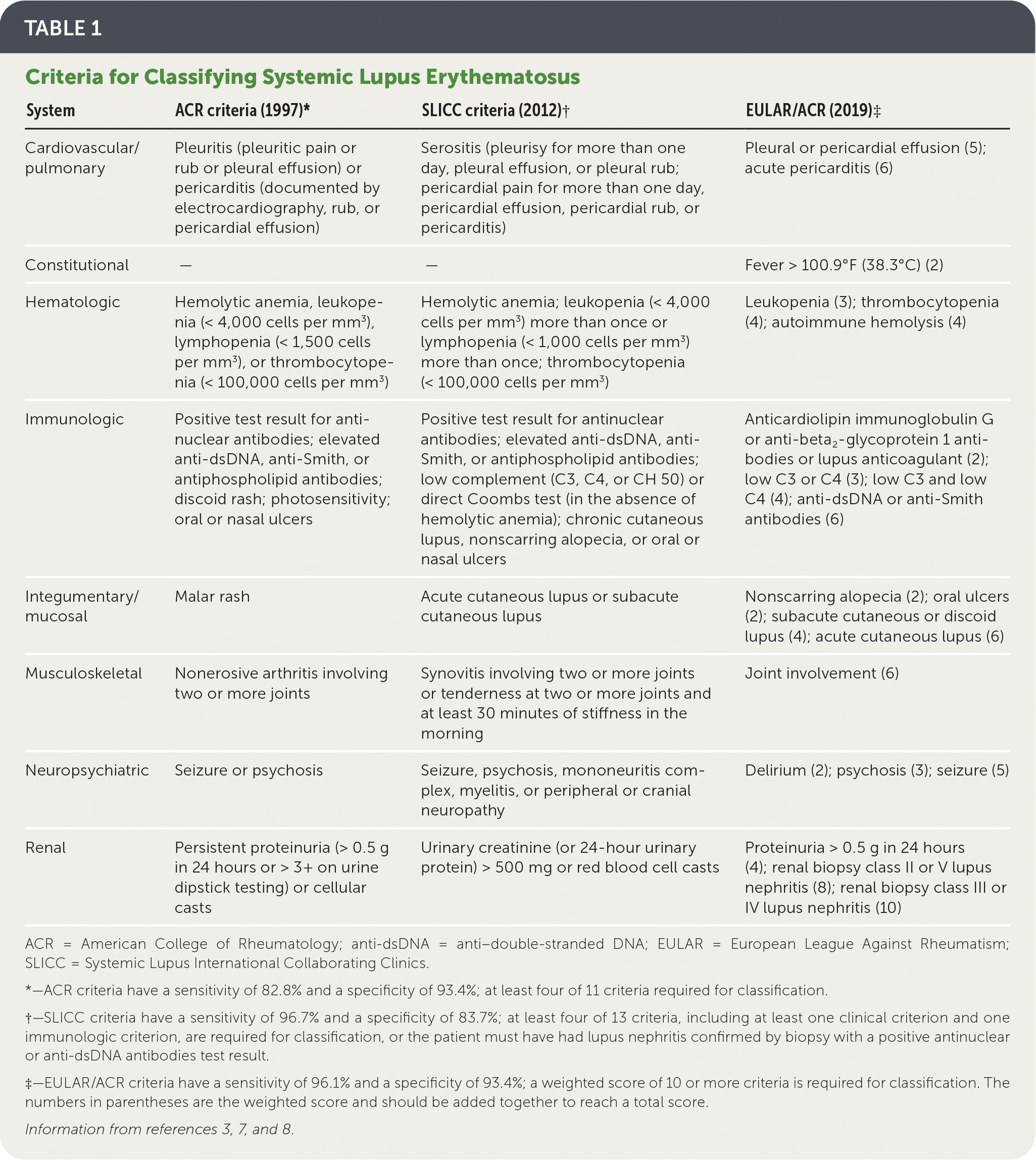 Systemic Lupus Erythematosus Diagnosis And Treatment AAFP   P383 T1 