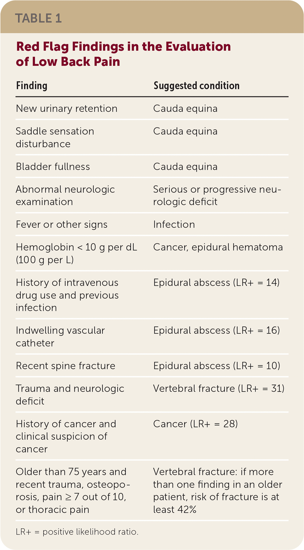 Simple Guidelines for Treating Low Back Pain