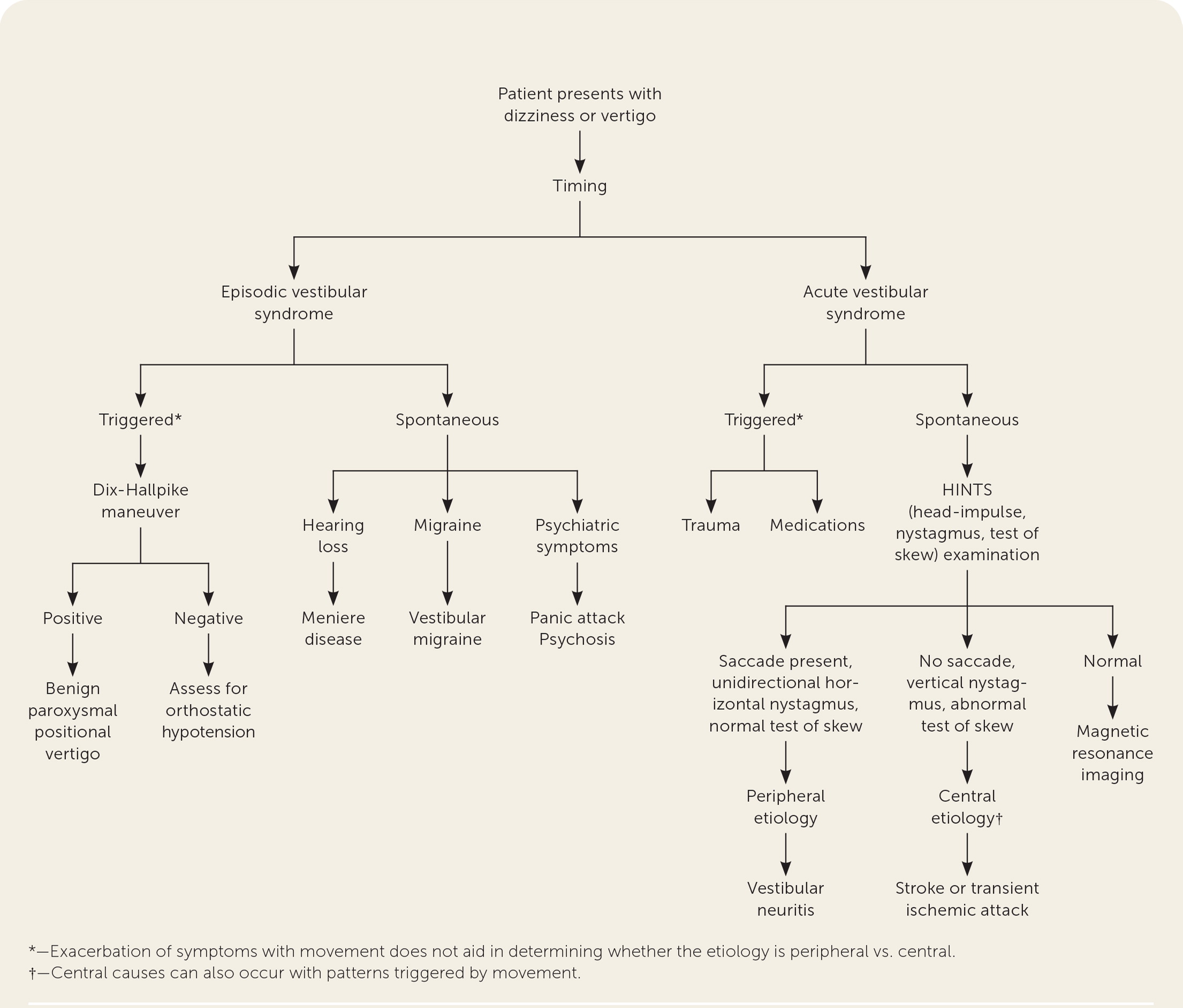 Dizziness Evaluation And Management Aafp