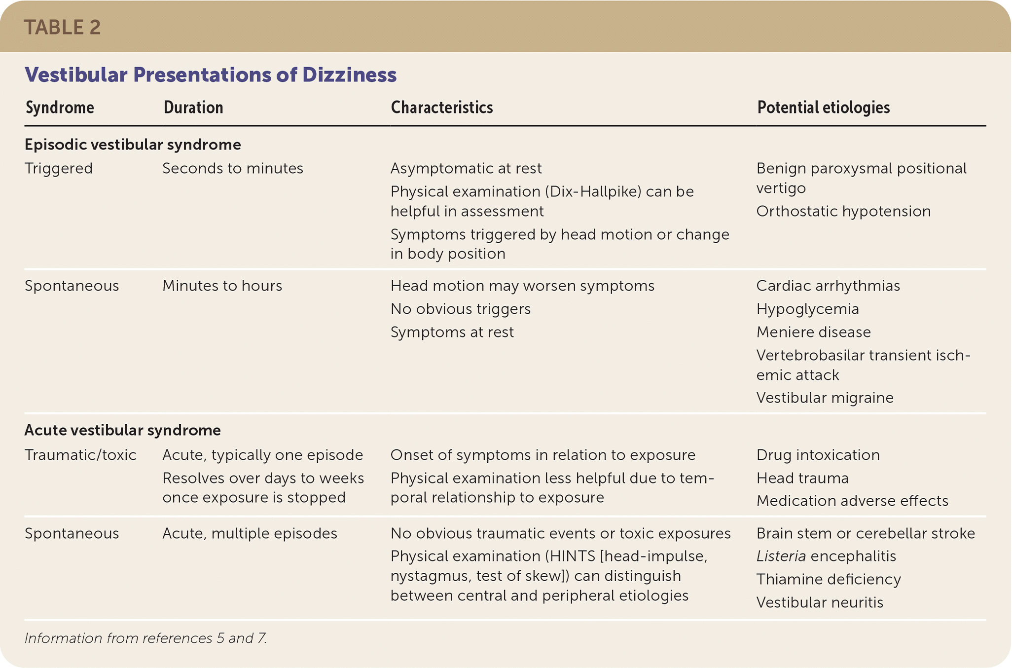 Dizziness: Evaluation And Management | AAFP