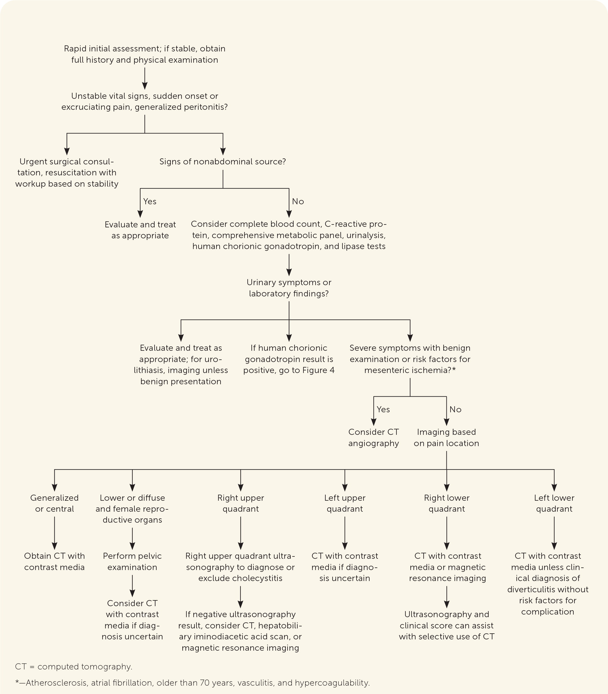 acute-abdominal-pain-in-adults-evaluation-and-diagnosis-aafp