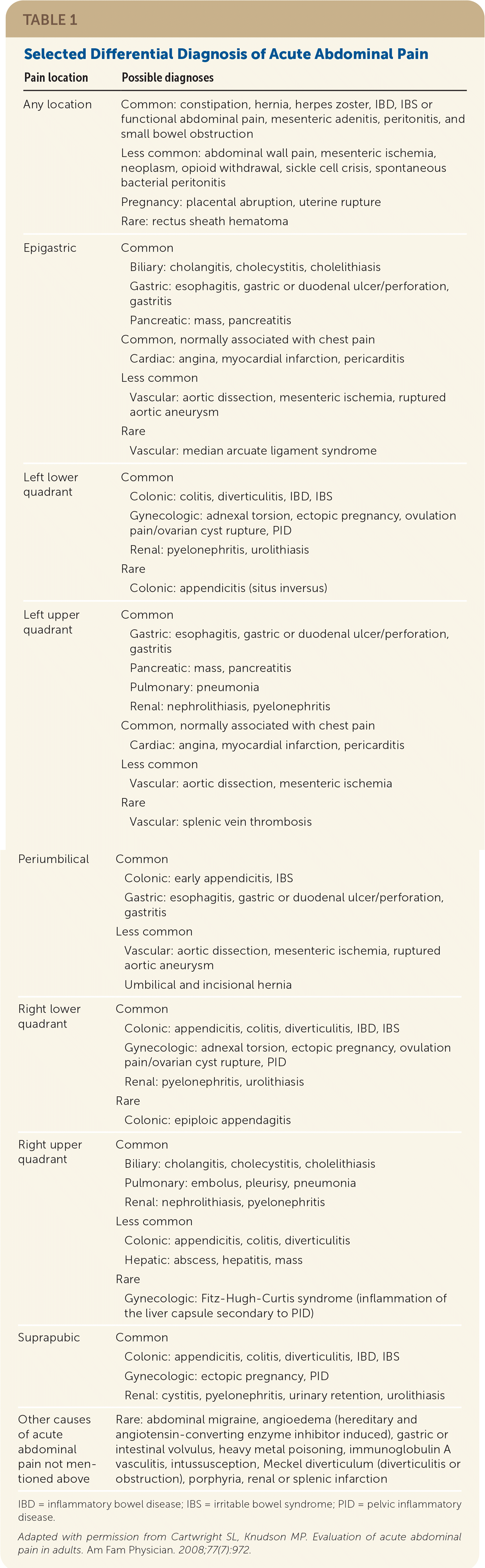 acute-abdominal-pain-in-adults-evaluation-and-diagnosis-aafp