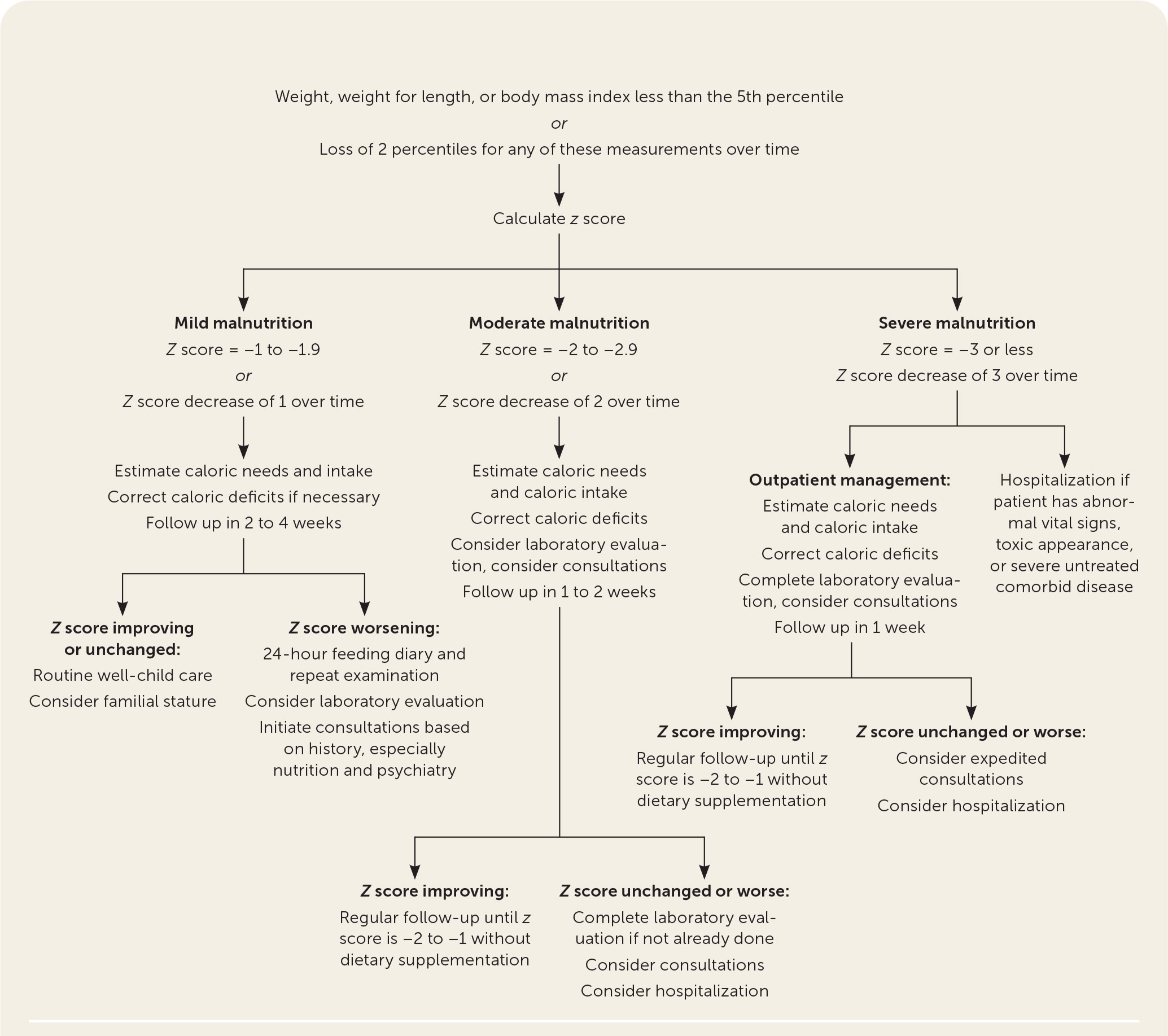 growth-faltering-and-failure-to-thrive-in-children-aafp