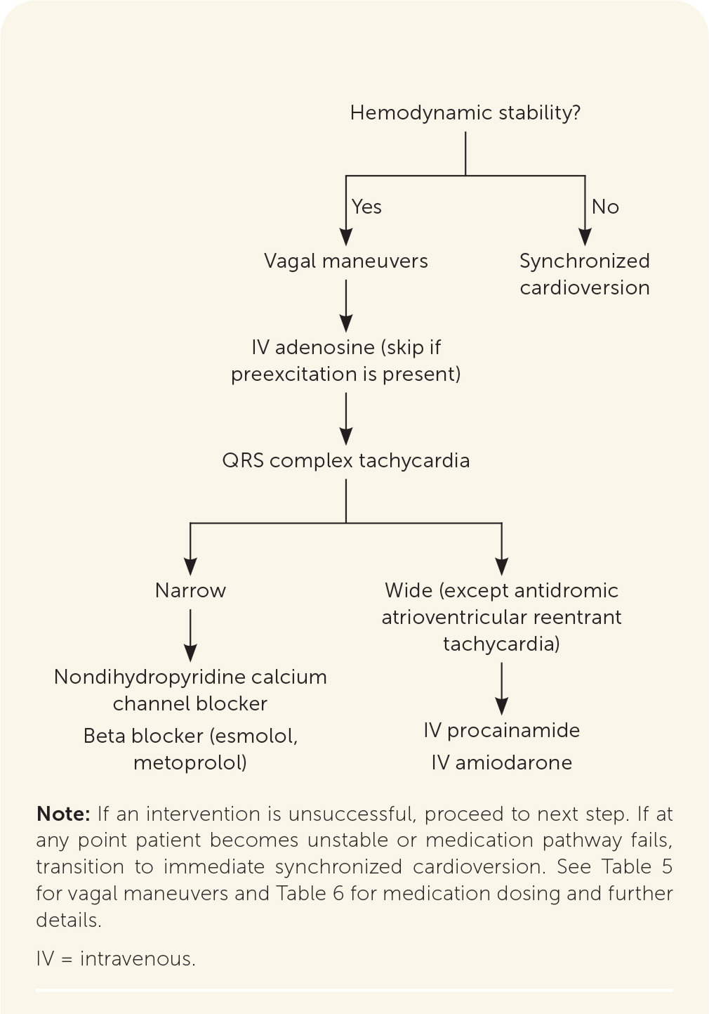 Common Types Of Supraventricular Tachycardia Diagnosis And Management Aafp